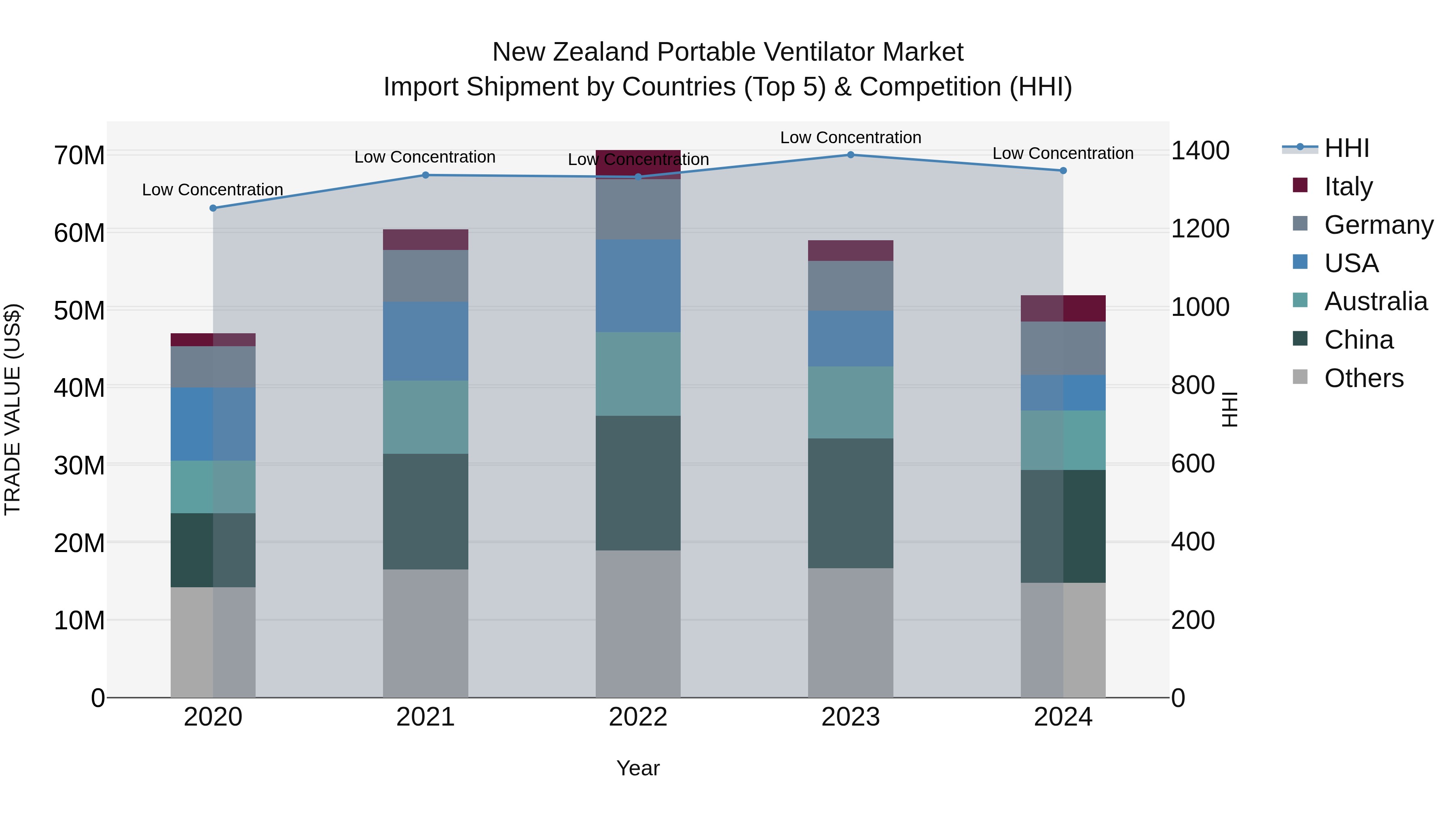 New Zealand Portable Ventilator Market Top 5 Importing Countries and Market Competition (HHI) Analysis