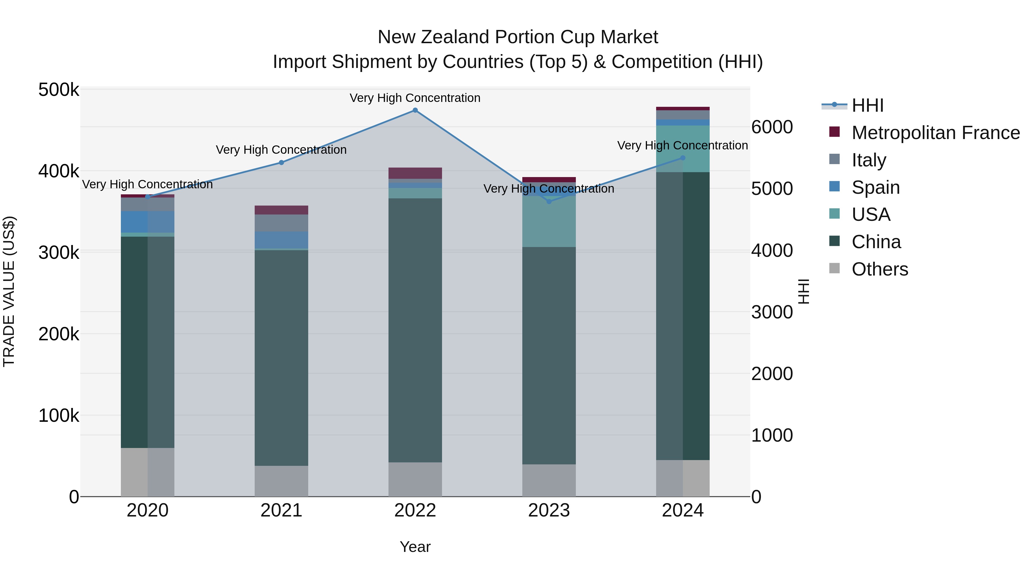 New Zealand Portion Cup Market Top 5 Importing Countries and Market Competition (HHI) Analysis