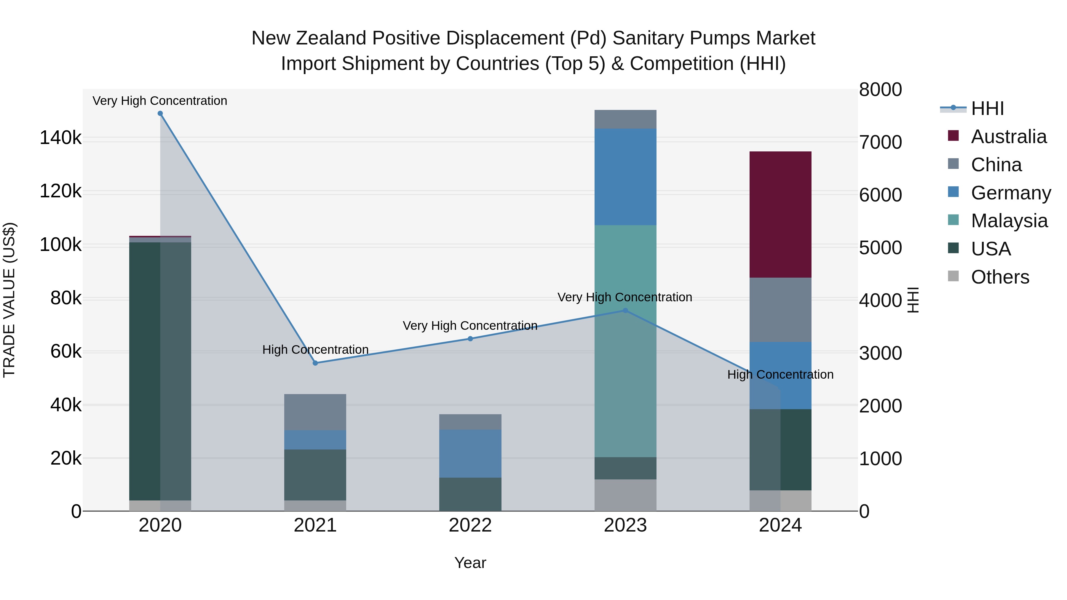 New Zealand Positive Displacement (Pd) Sanitary Pumps Market Top 5 Importing Countries and Market Competition (HHI) Analysis