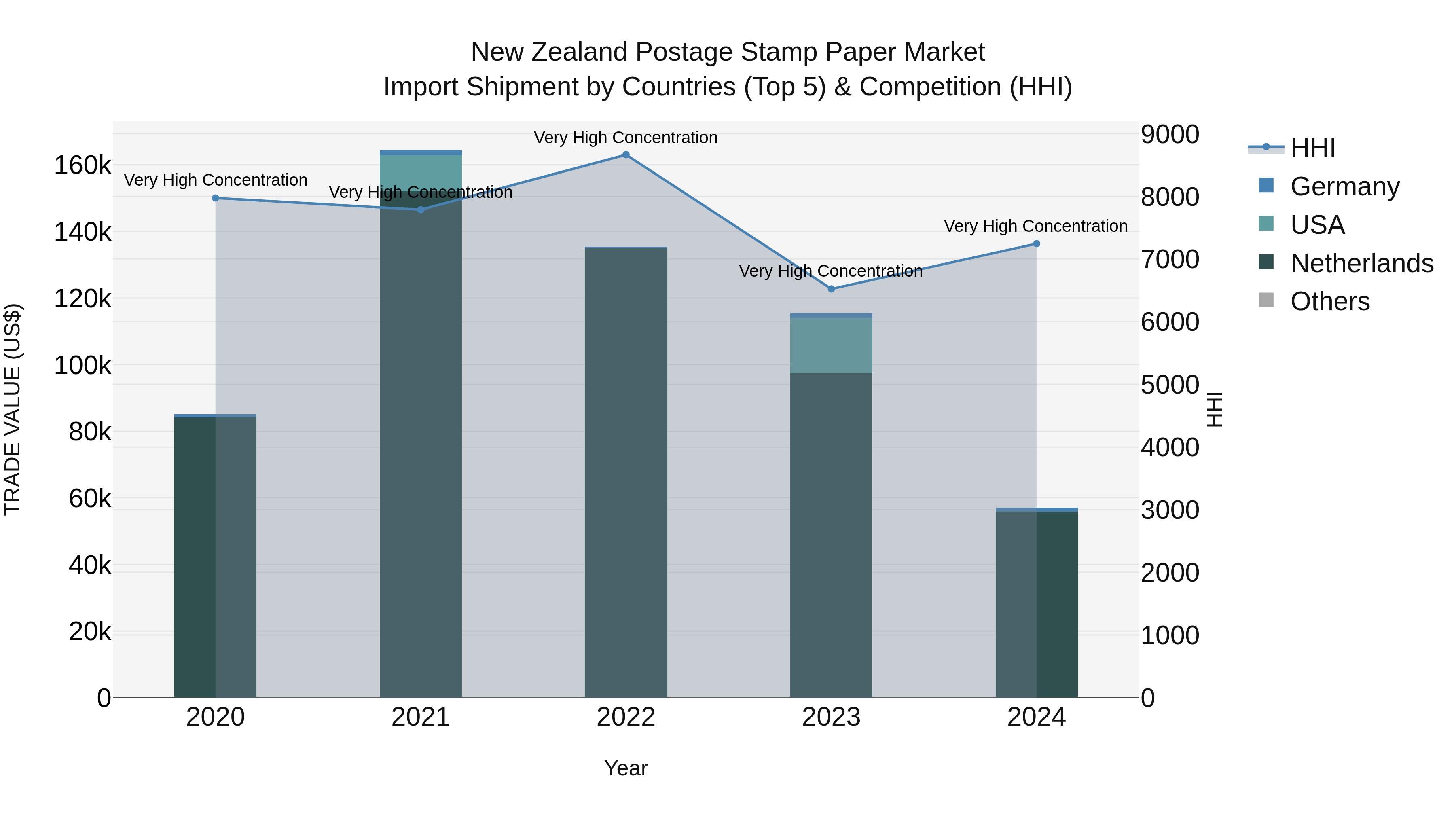 New Zealand Postage Stamp Paper Market Top 5 Importing Countries and Market Competition (HHI) Analysis