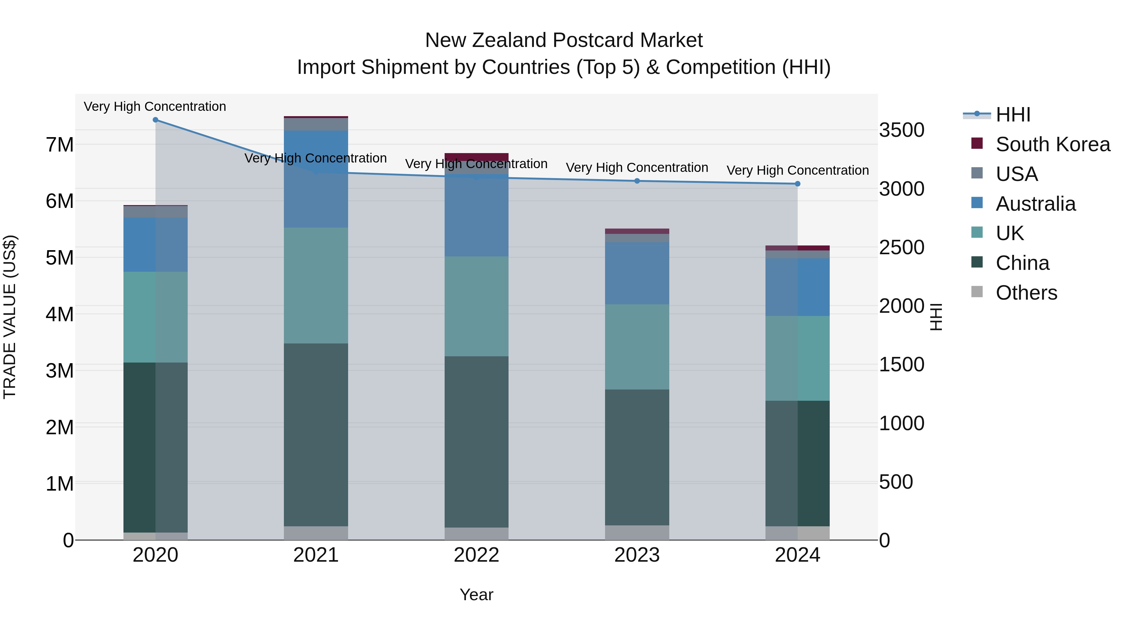 New Zealand Postcard Market Top 5 Importing Countries and Market Competition (HHI) Analysis