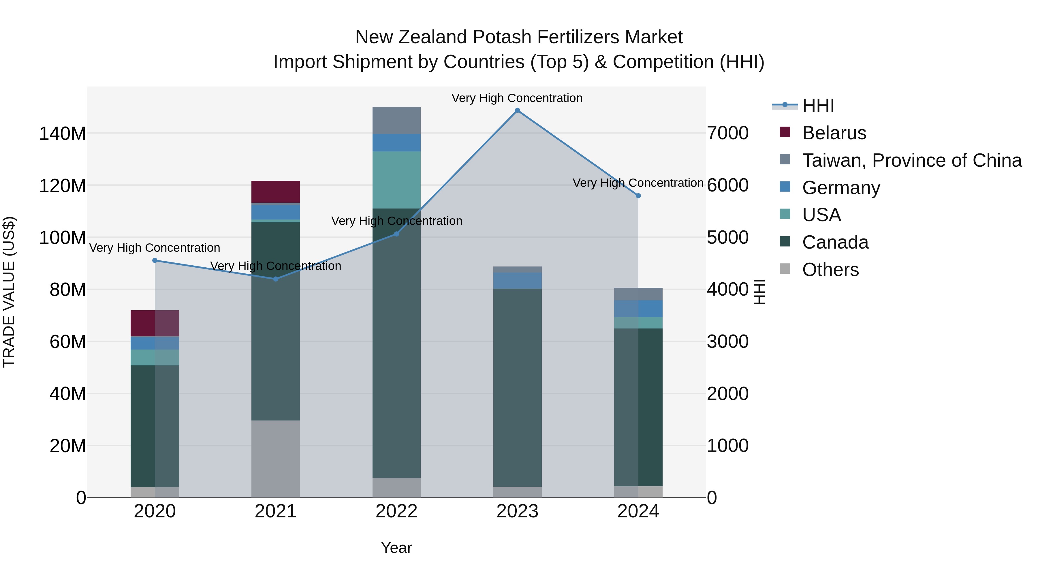 New Zealand Potash Fertilizers Market Top 5 Importing Countries and Market Competition (HHI) Analysis