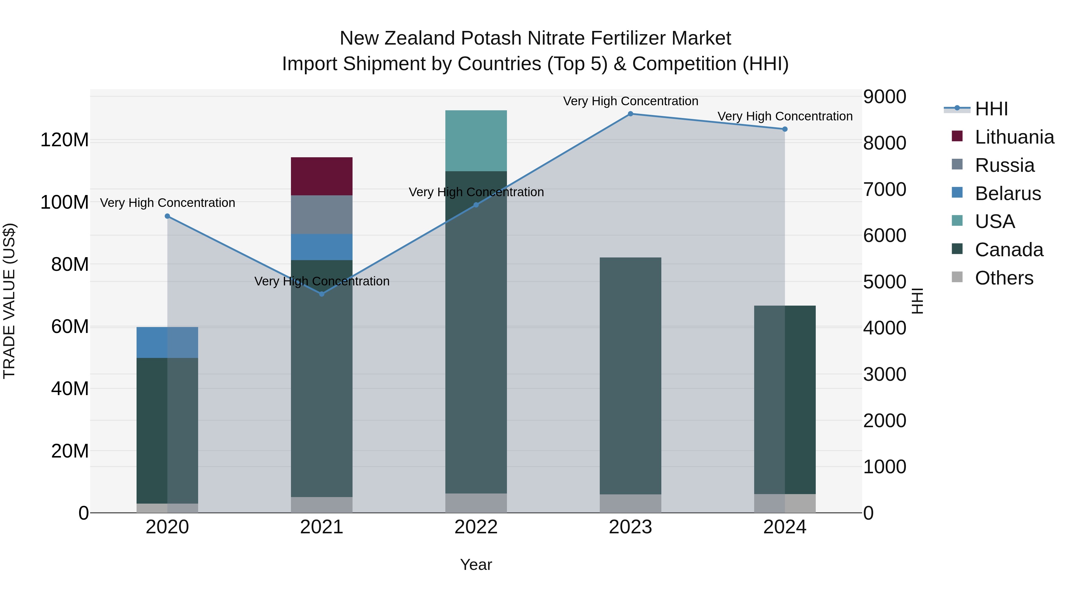 New Zealand Potash Nitrate Fertilizer Market Top 5 Importing Countries and Market Competition (HHI) Analysis