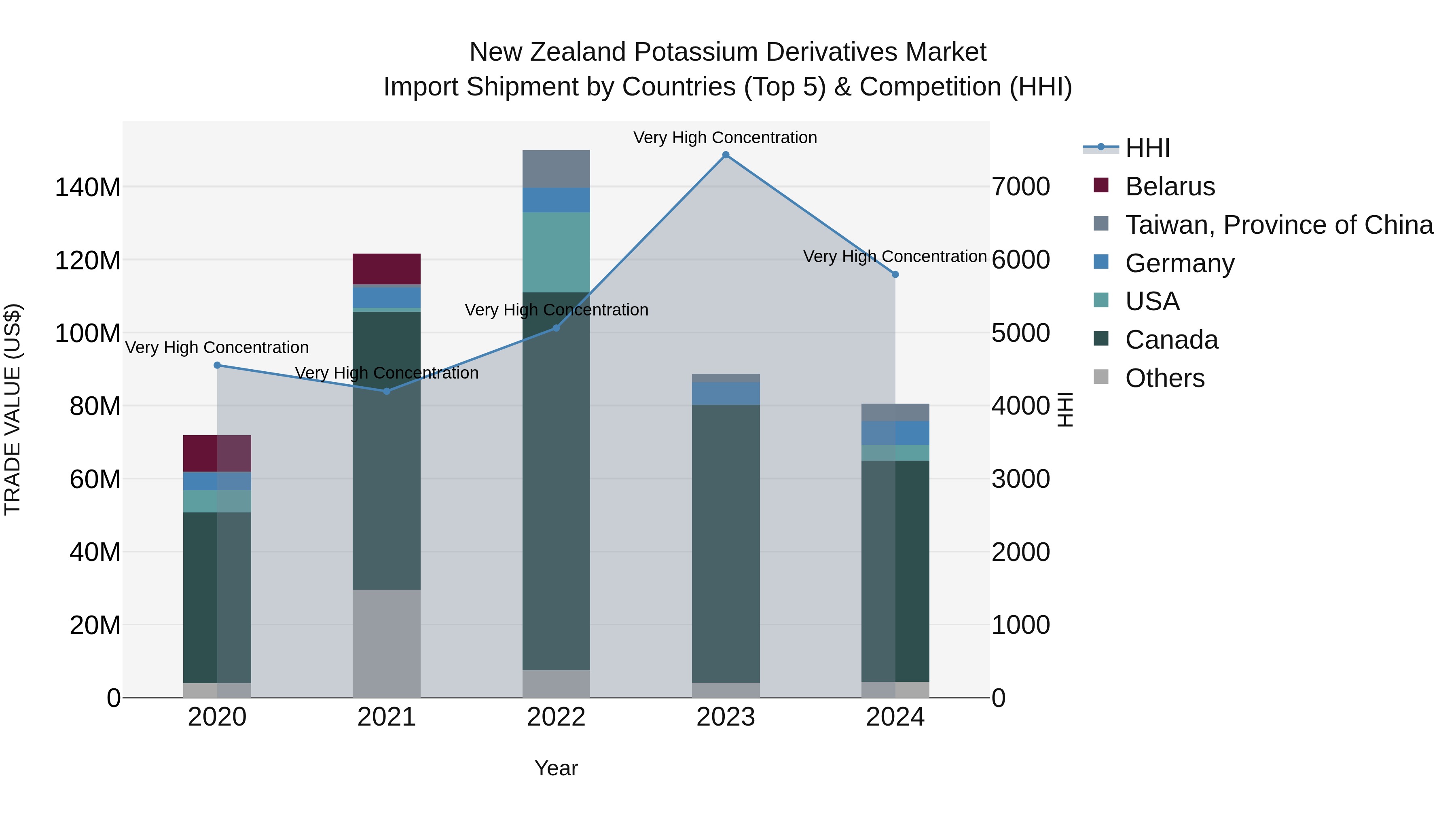 New Zealand Potassium Derivatives Market Top 5 Importing Countries and Market Competition (HHI) Analysis