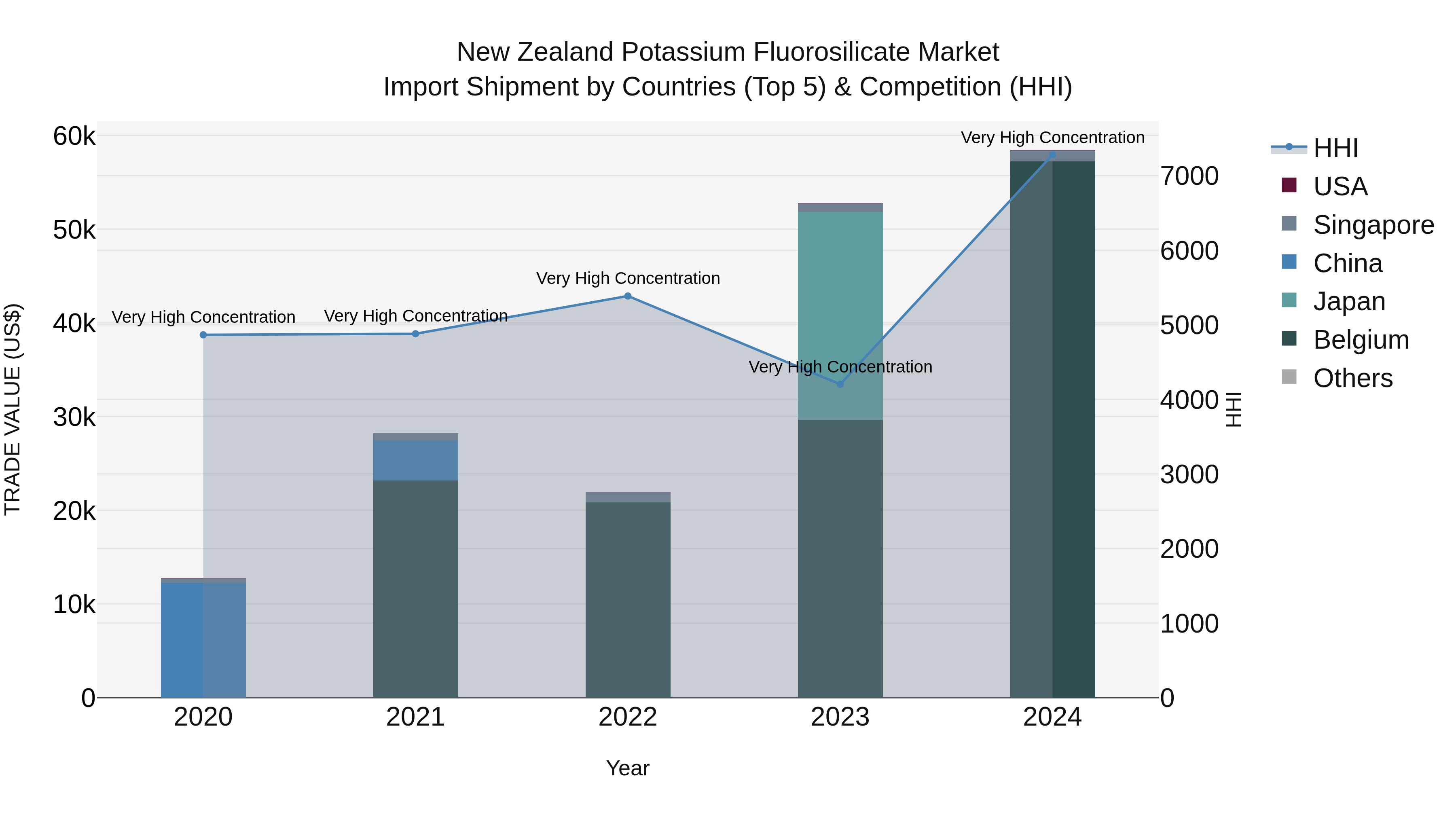 New Zealand Potassium Fluorosilicate Market Top 5 Importing Countries and Market Competition (HHI) Analysis