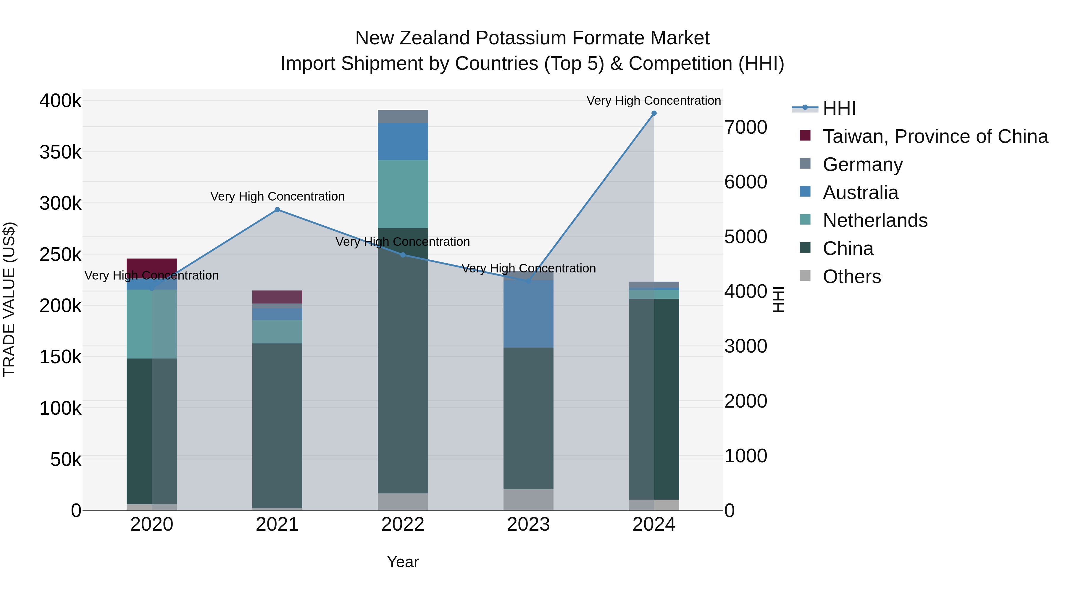 New Zealand Potassium Formate Market Top 5 Importing Countries and Market Competition (HHI) Analysis