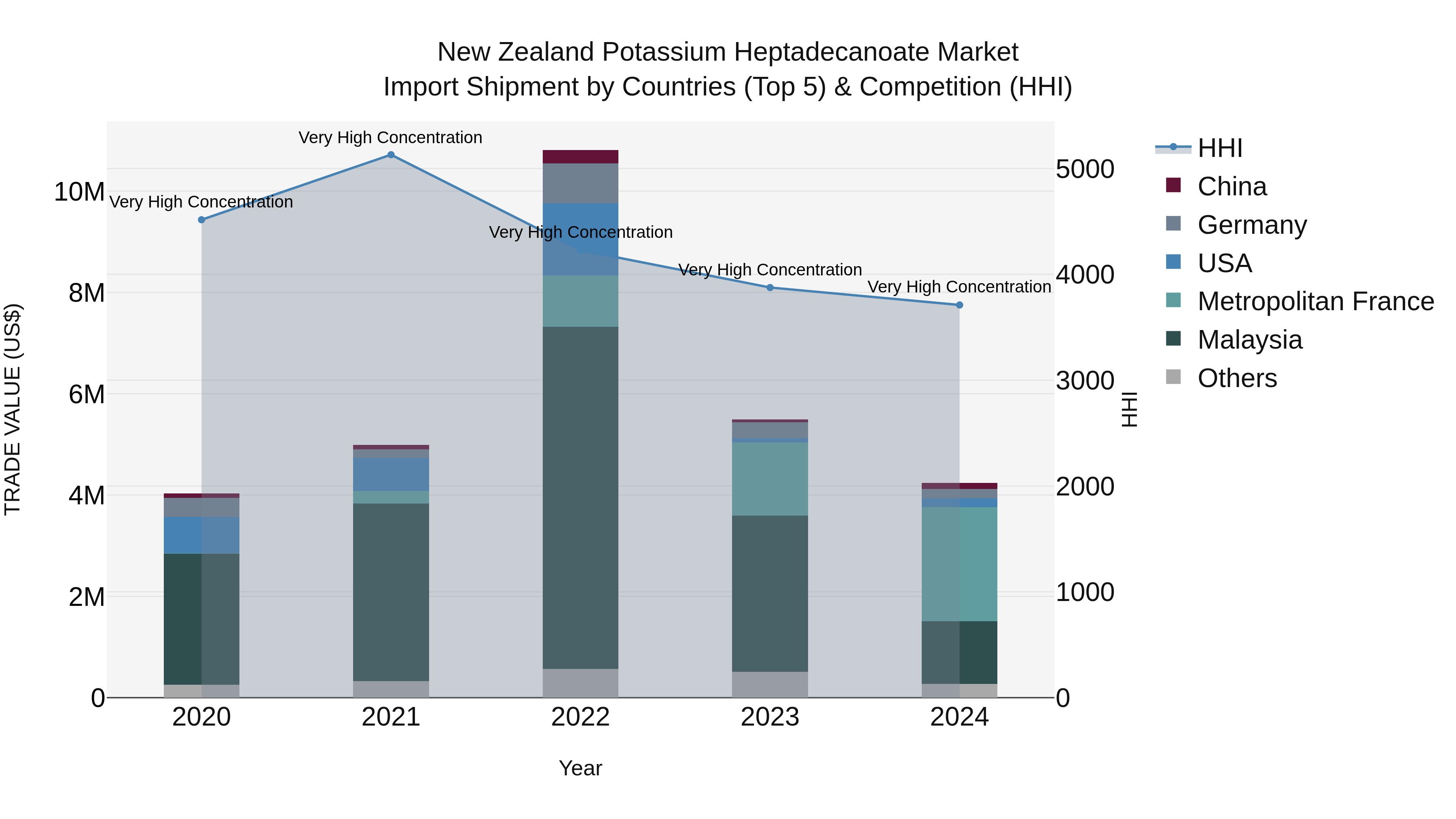 New Zealand Potassium Heptadecanoate Market Top 5 Importing Countries and Market Competition (HHI) Analysis