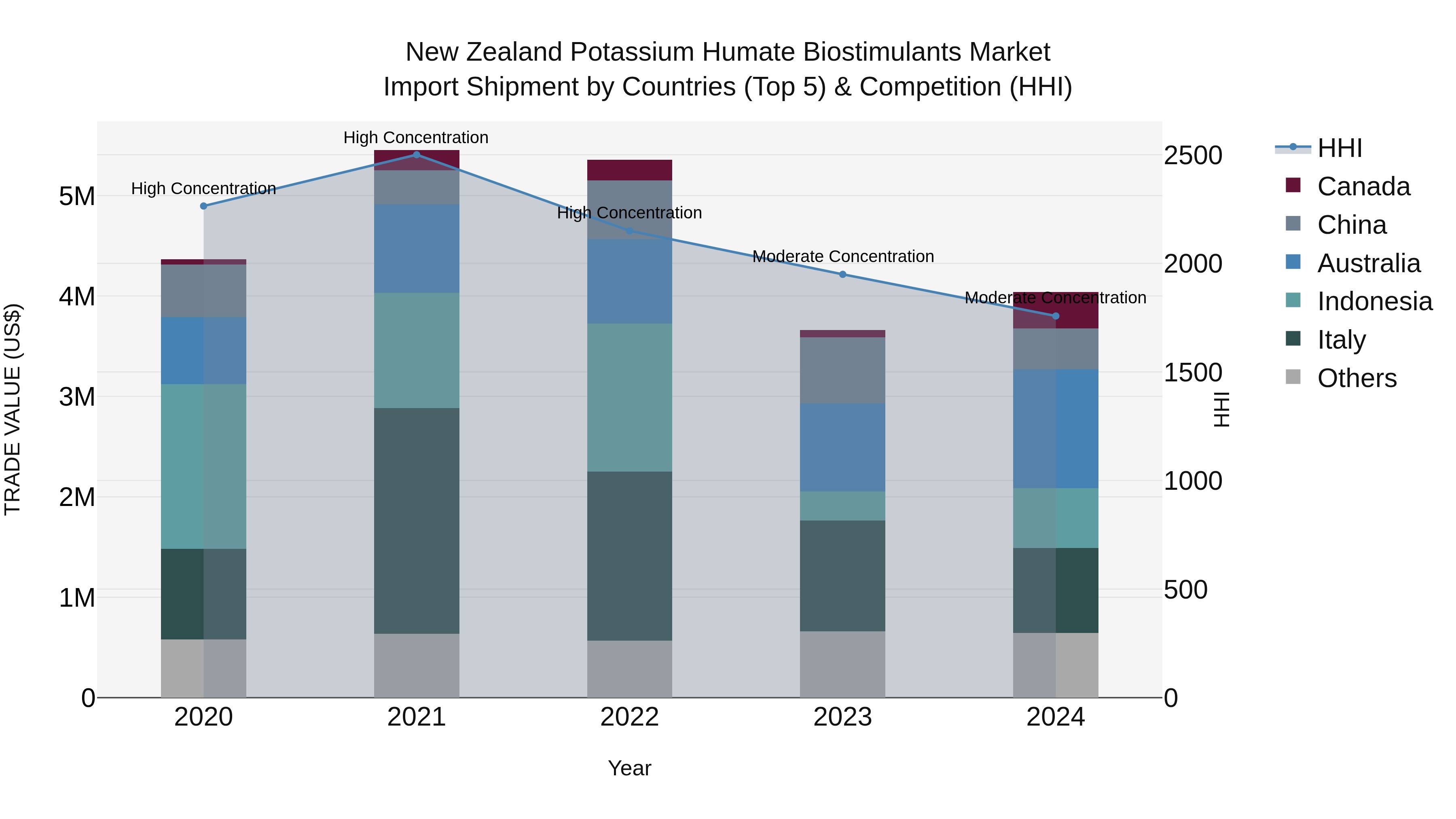 New Zealand Potassium Humate Biostimulants Market Top 5 Importing Countries and Market Competition (HHI) Analysis