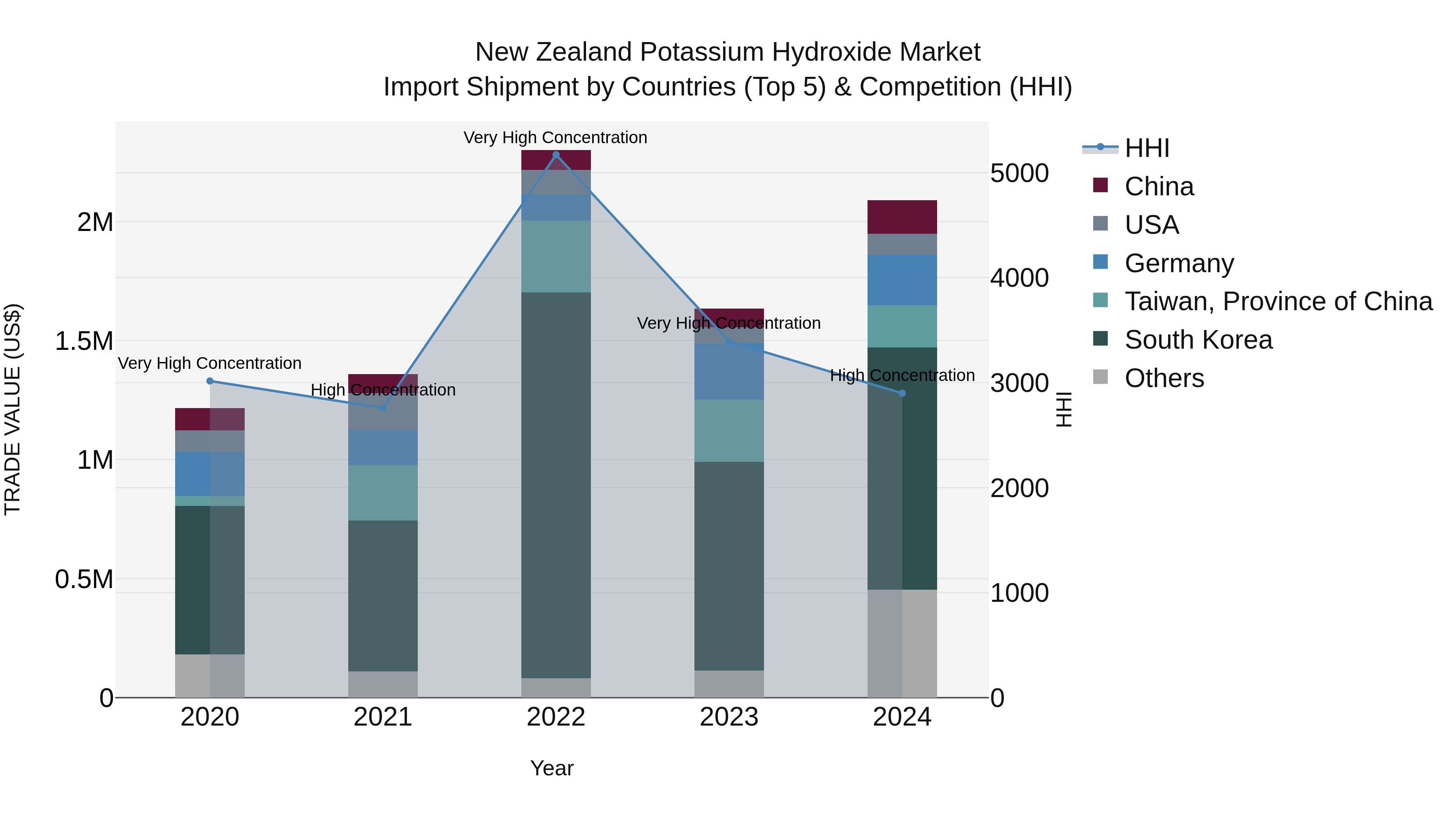 New Zealand Potassium Hydroxide Market Top 5 Importing Countries and Market Competition (HHI) Analysis