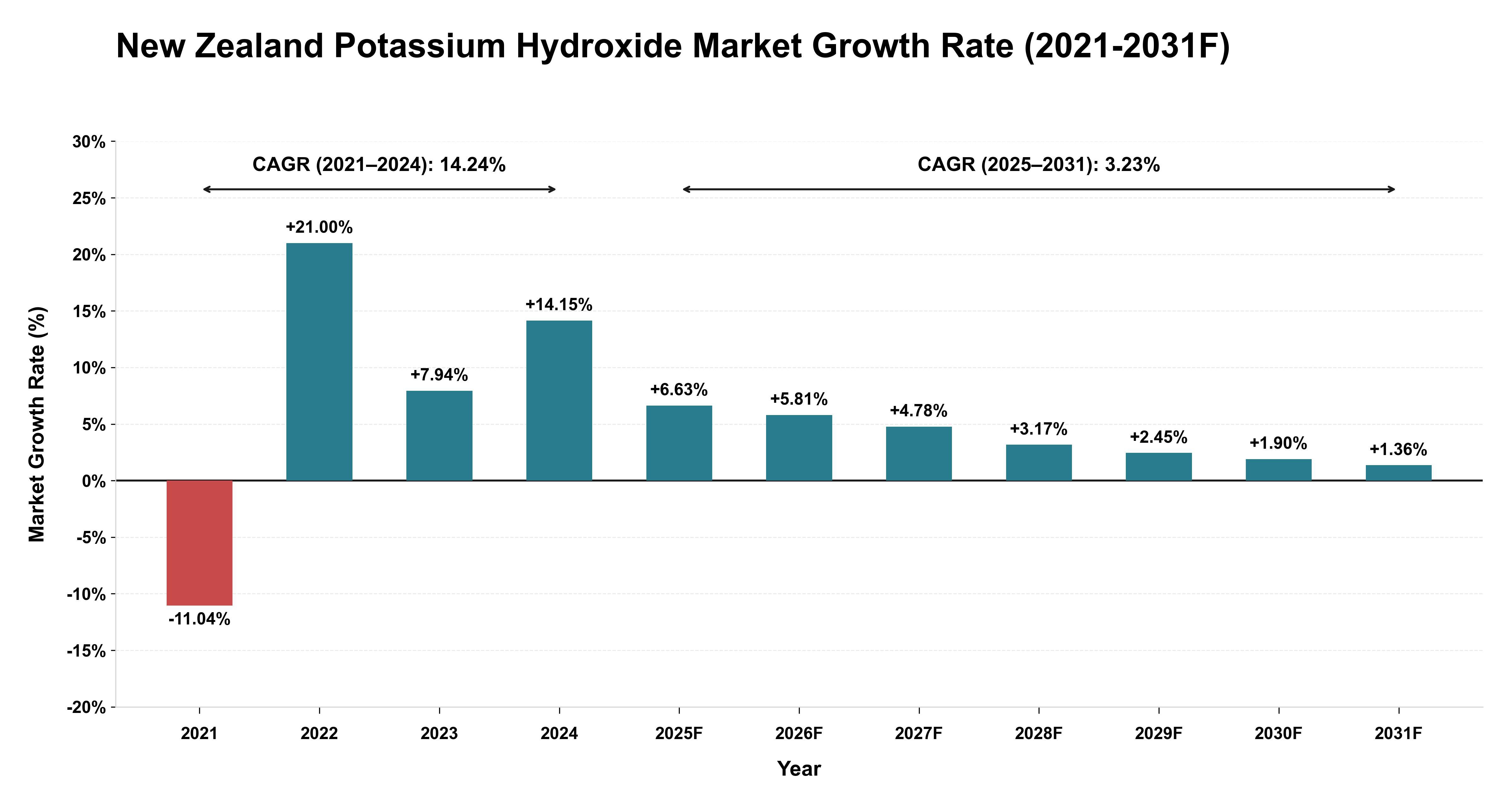New Zealand Potassium Hydroxide Market Year-wise Growth Rate (2021-2031F)