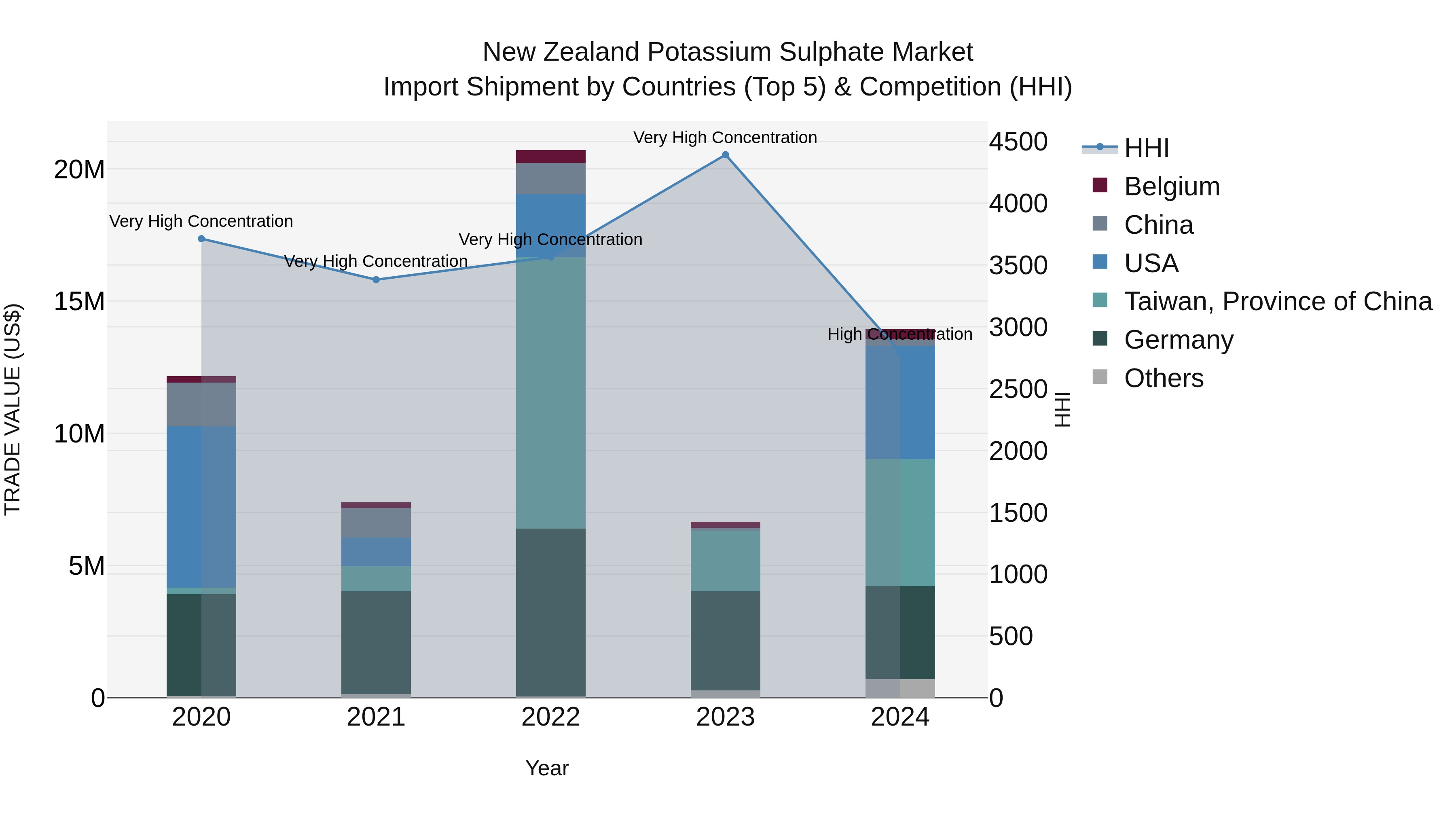 New Zealand Potassium Sulphate Market Top 5 Importing Countries and Market Competition (HHI) Analysis