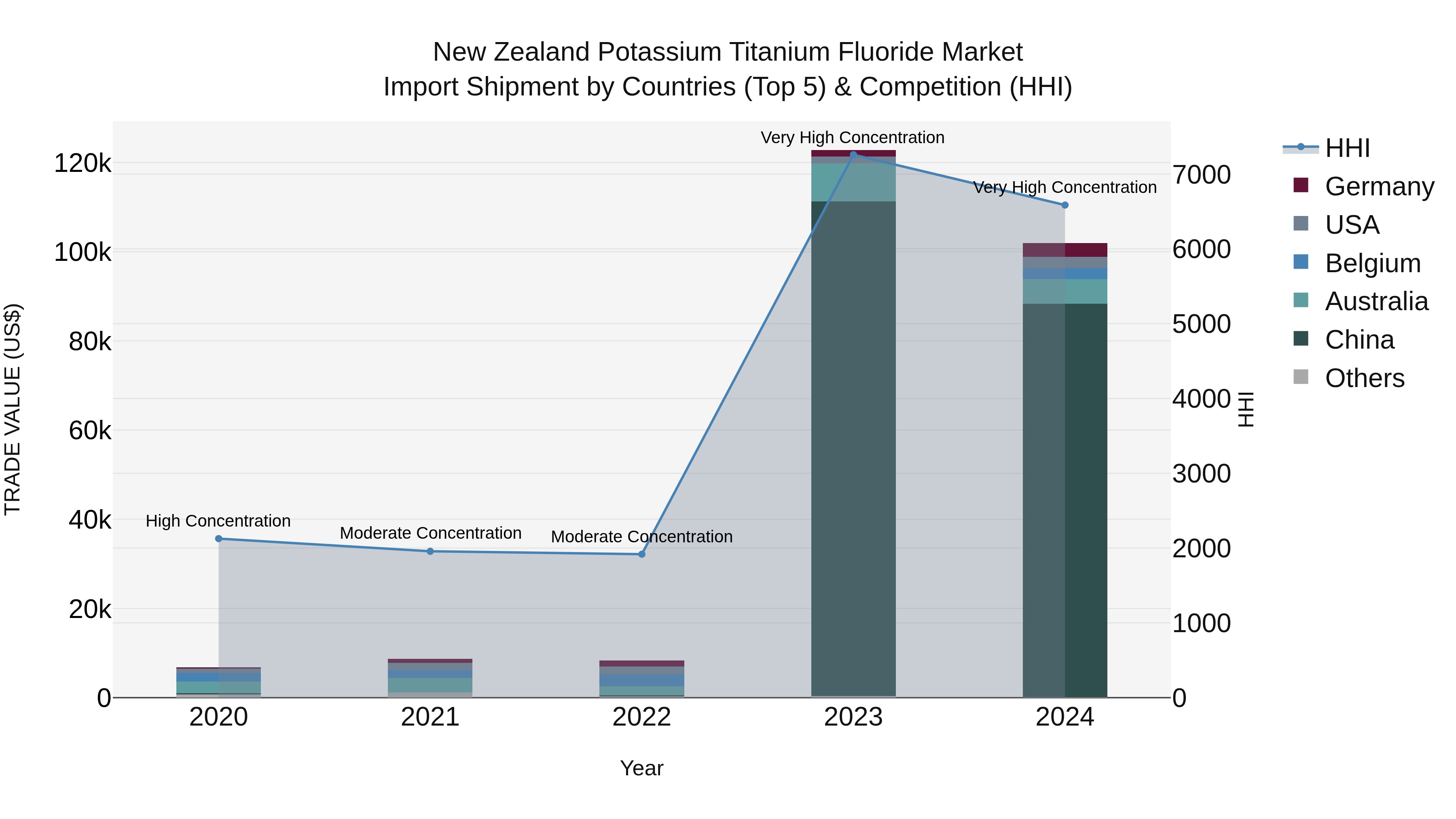 New Zealand Potassium Titanium Fluoride Market Top 5 Importing Countries and Market Competition (HHI) Analysis