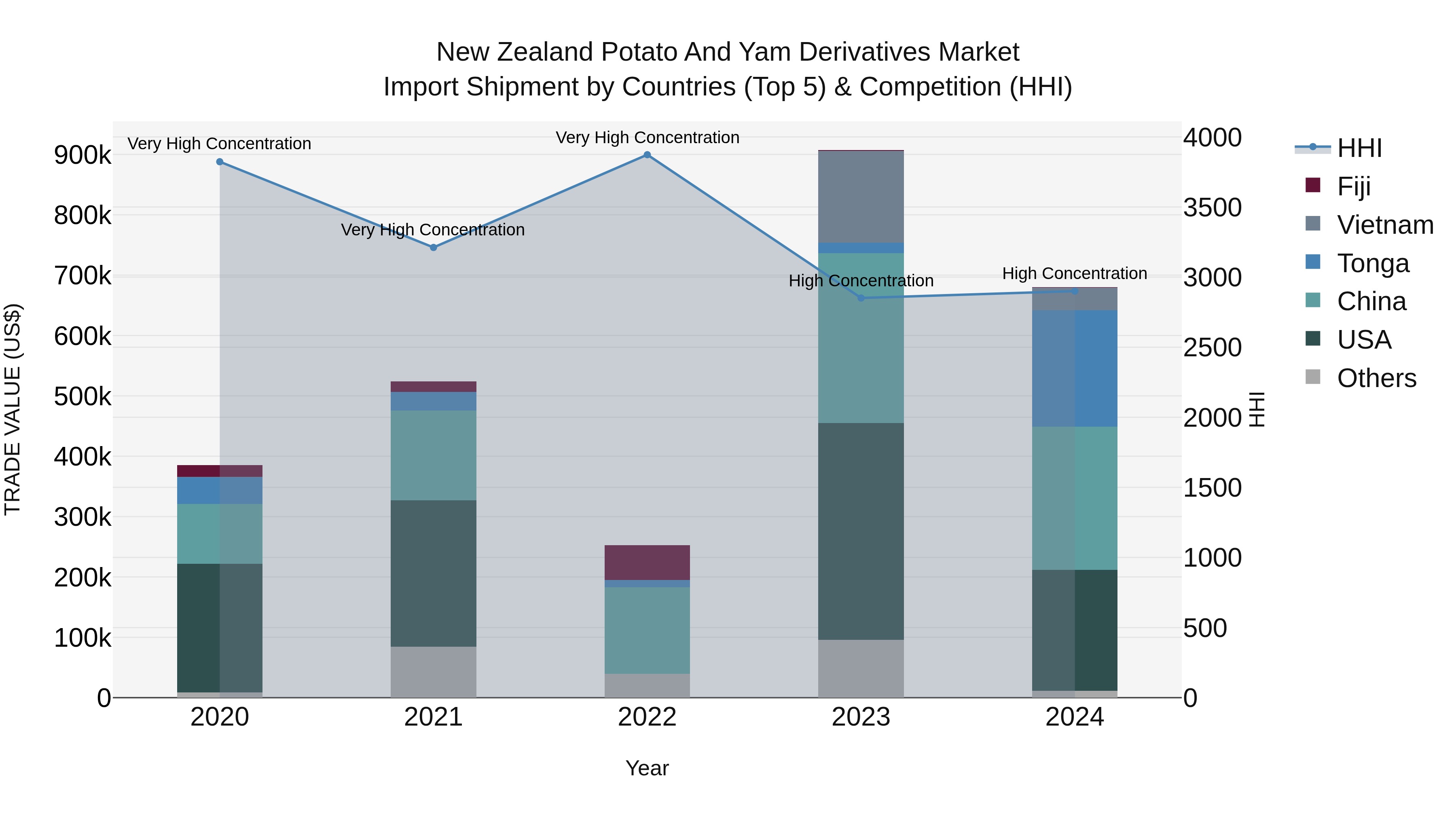 New Zealand Potato and Yam Derivatives Market Top 5 Importing Countries and Market Competition (HHI) Analysis