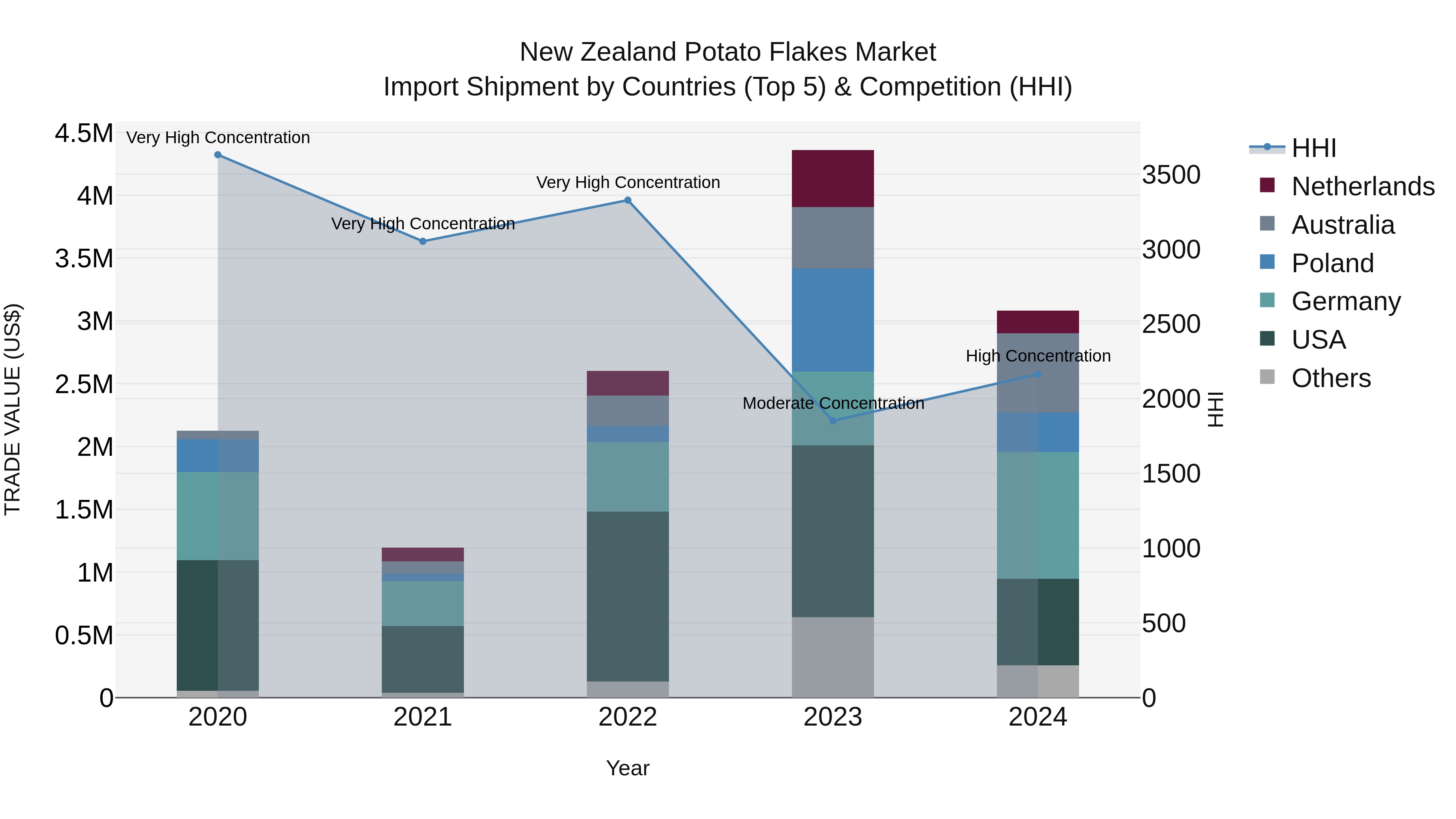 New Zealand Potato Flakes Market Top 5 Importing Countries and Market Competition (HHI) Analysis