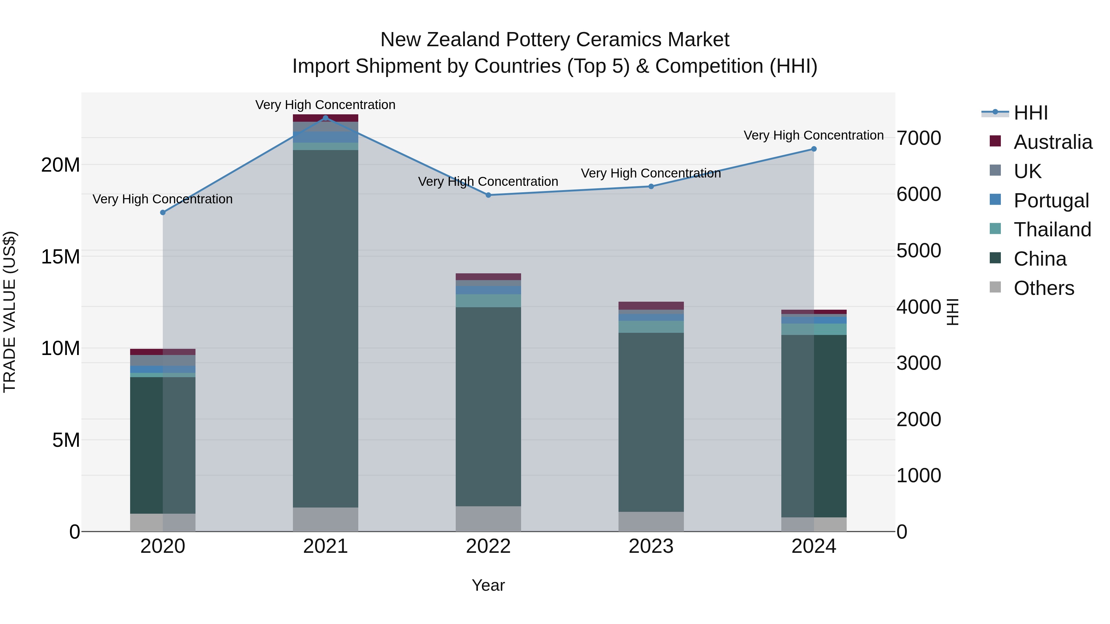 New Zealand Pottery Ceramics Market Top 5 Importing Countries and Market Competition (HHI) Analysis
