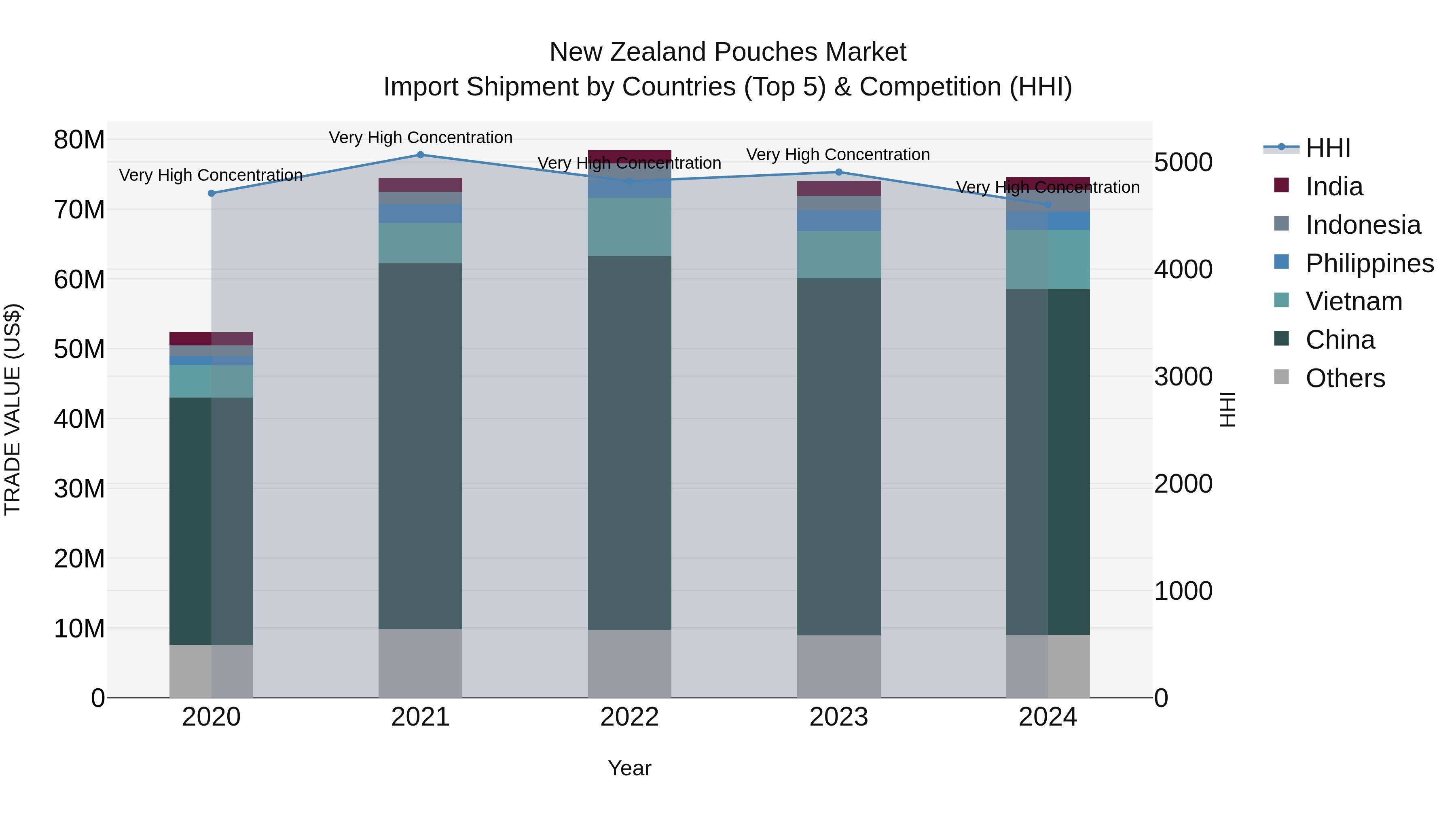 New Zealand Pouches Market Top 5 Importing Countries and Market Competition (HHI) Analysis