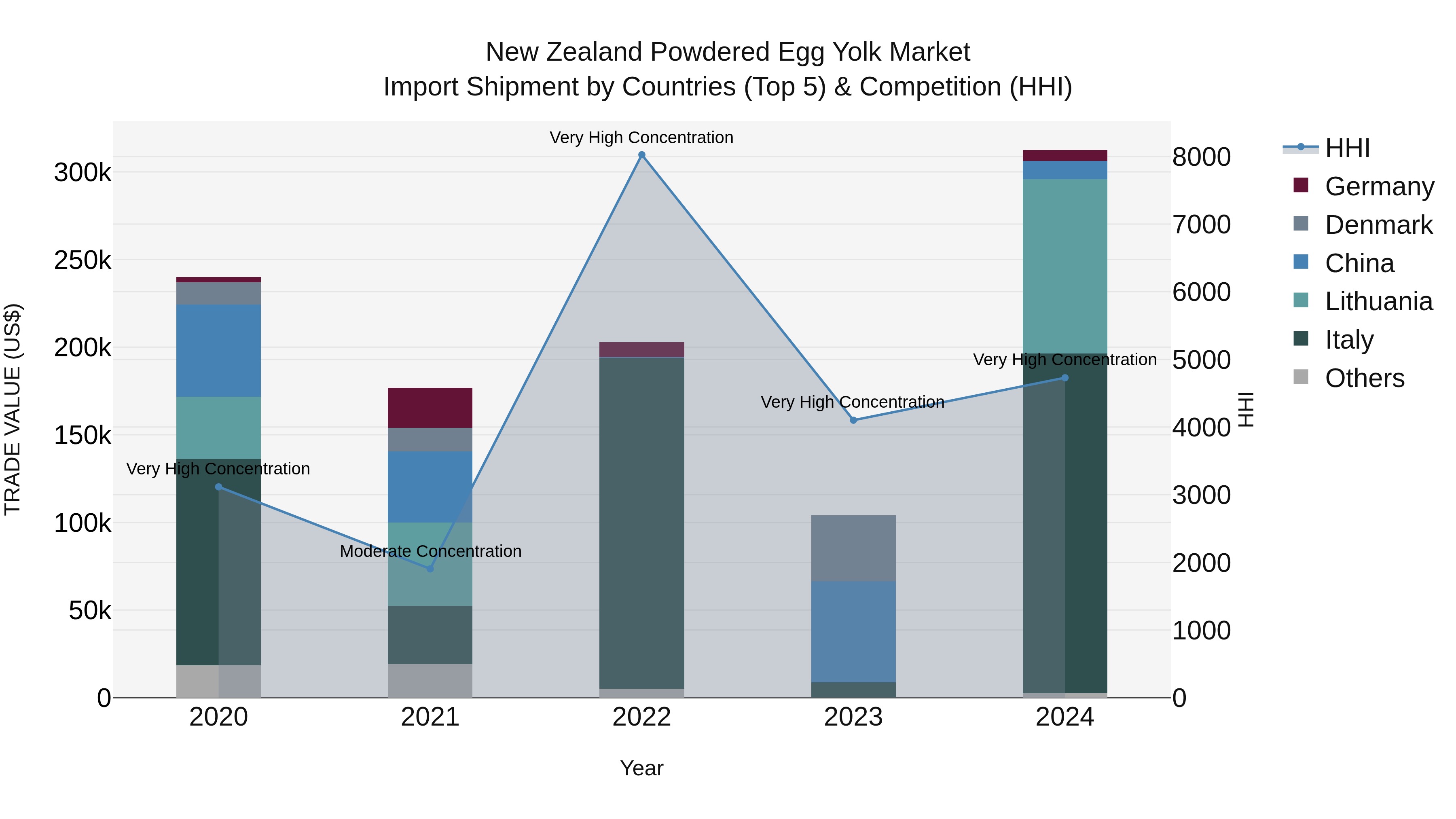 New Zealand Powdered Egg Yolk Market Top 5 Importing Countries and Market Competition (HHI) Analysis