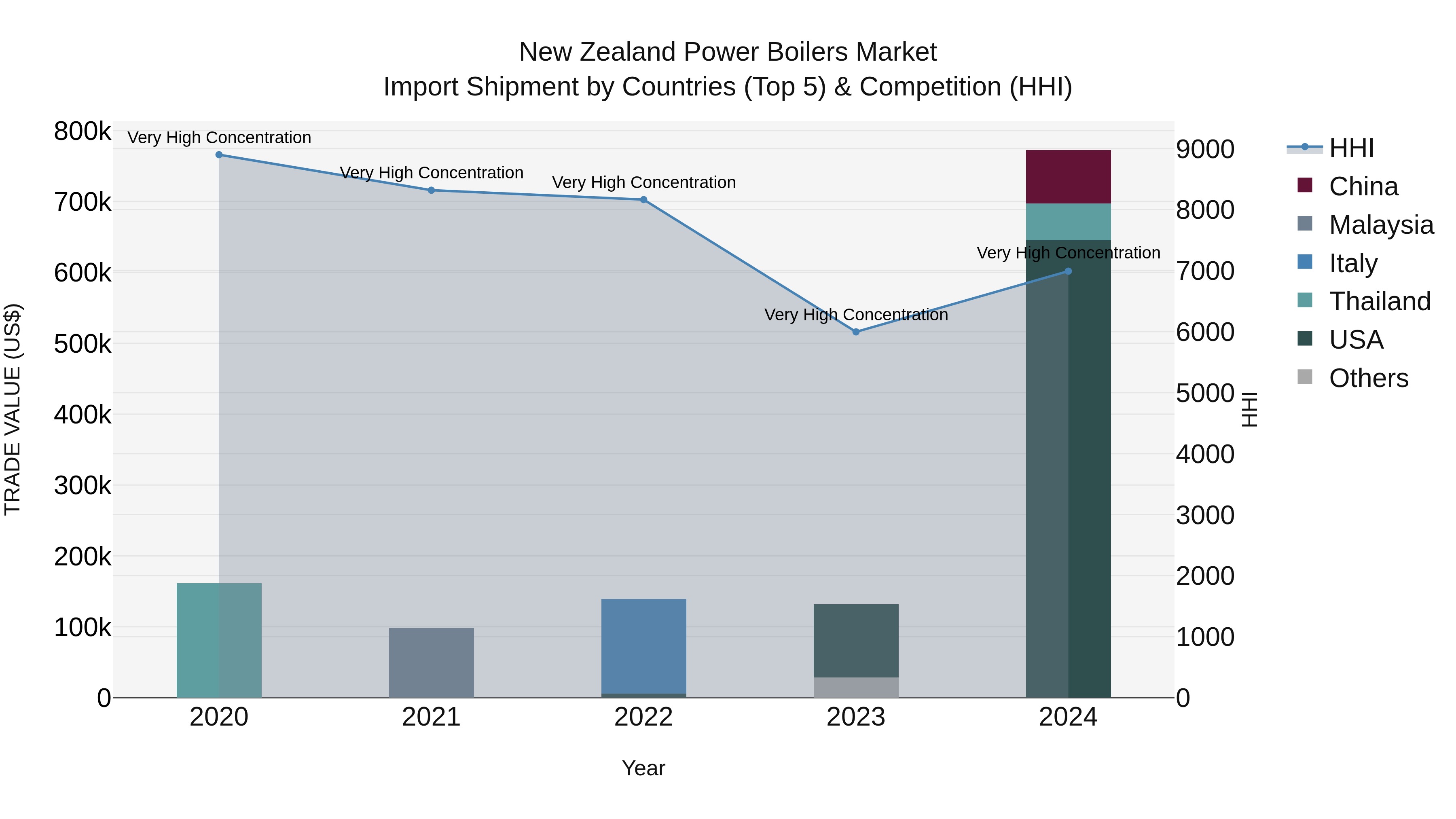 New Zealand Power Boilers Market Top 5 Importing Countries and Market Competition (HHI) Analysis