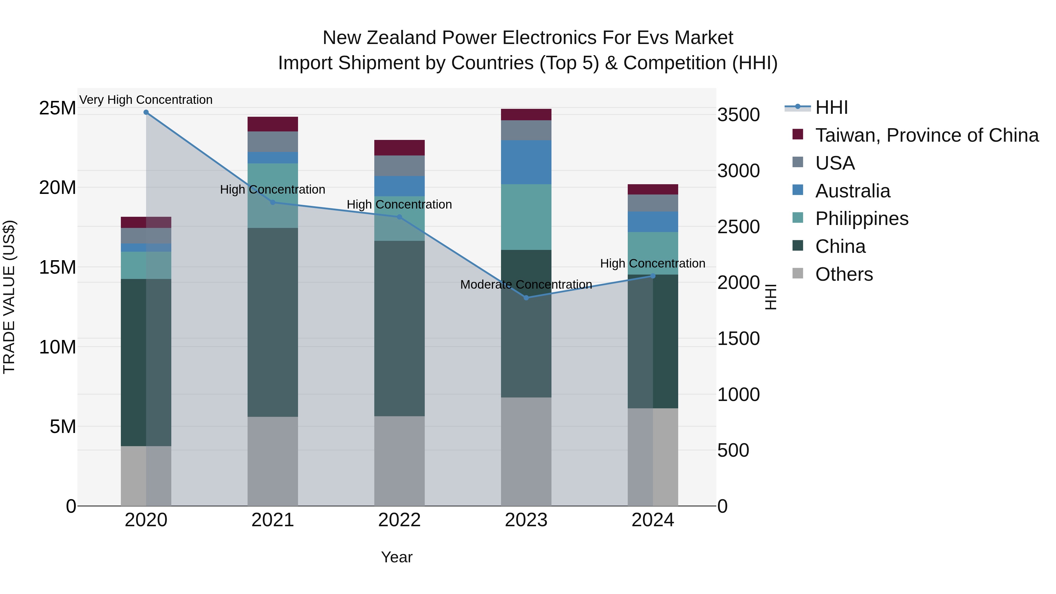 New Zealand Power Electronics for Evs Market Top 5 Importing Countries and Market Competition (HHI) Analysis