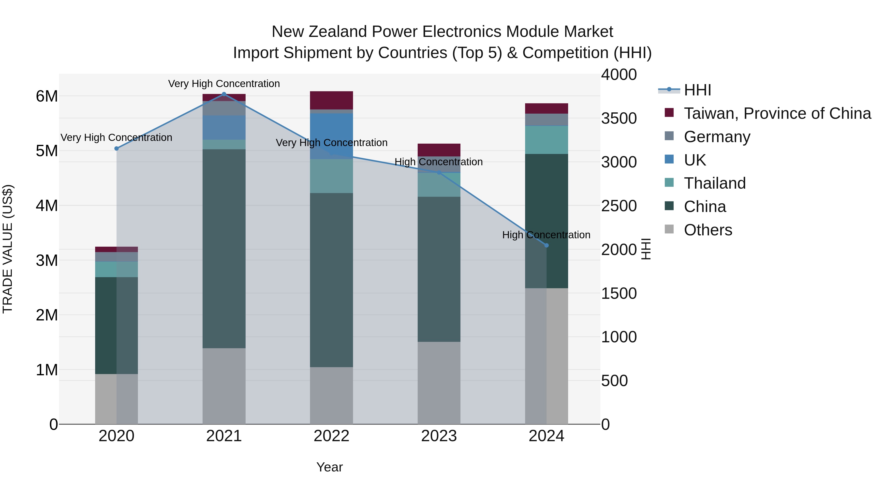 New Zealand Power Electronics Module Market Top 5 Importing Countries and Market Competition (HHI) Analysis