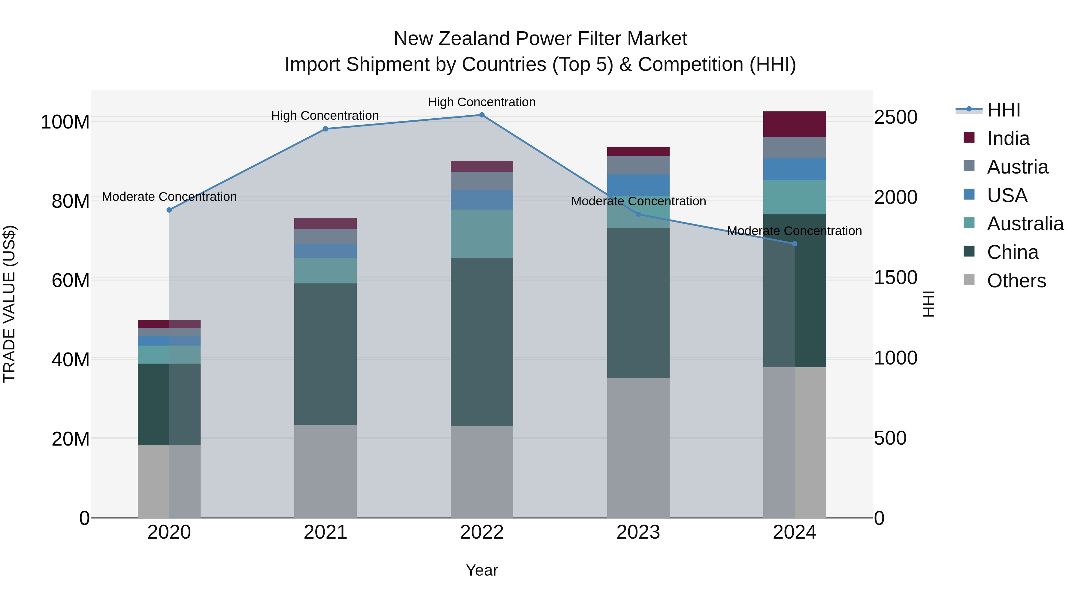 New Zealand Power Filter Market Top 5 Importing Countries and Market Competition (HHI) Analysis
