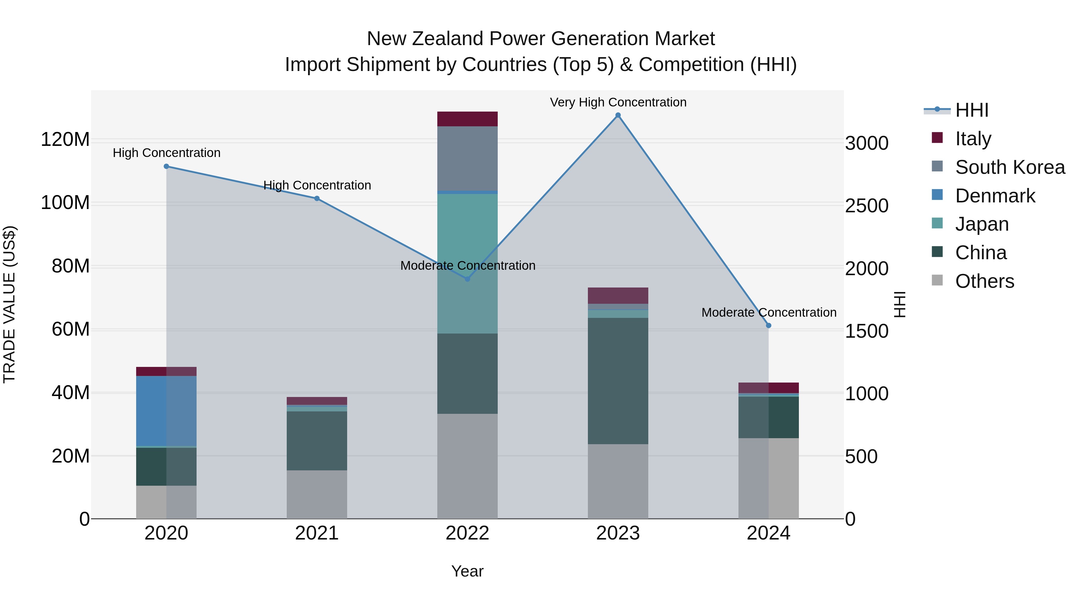 New Zealand Power Generation Market Top 5 Importing Countries and Market Competition (HHI) Analysis