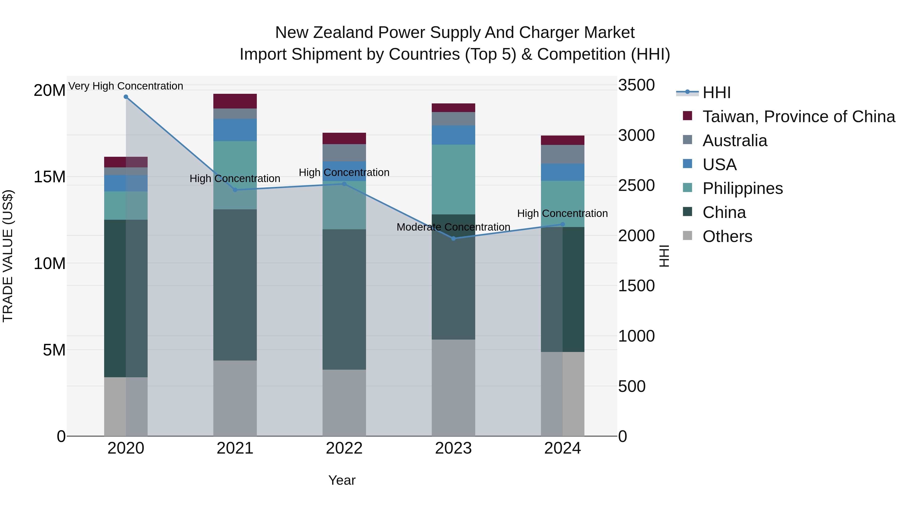 New Zealand Power Supply and Charger Market Top 5 Importing Countries and Market Competition (HHI) Analysis