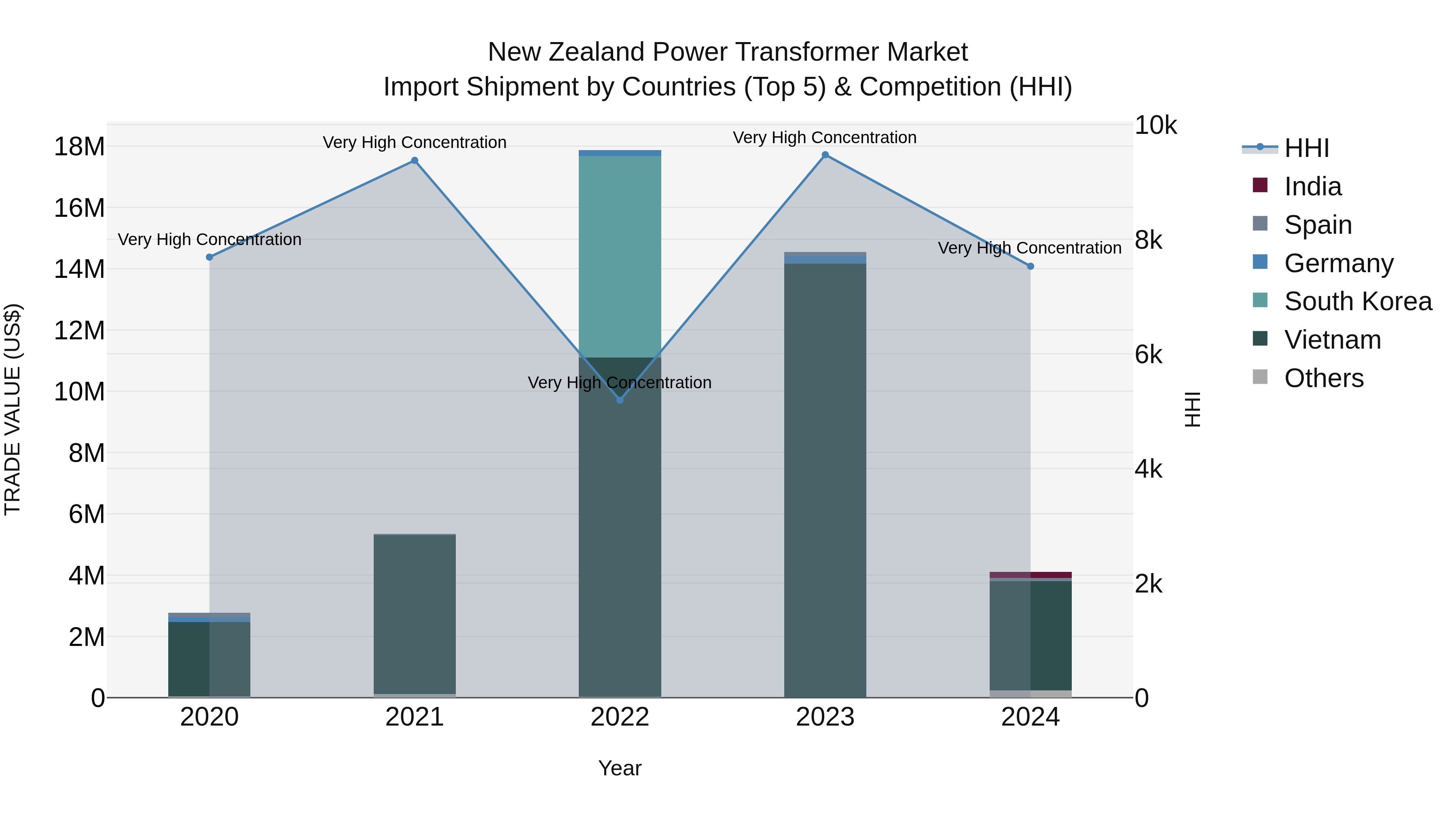 New Zealand Power Transformer Market Top 5 Importing Countries and Market Competition (HHI) Analysis