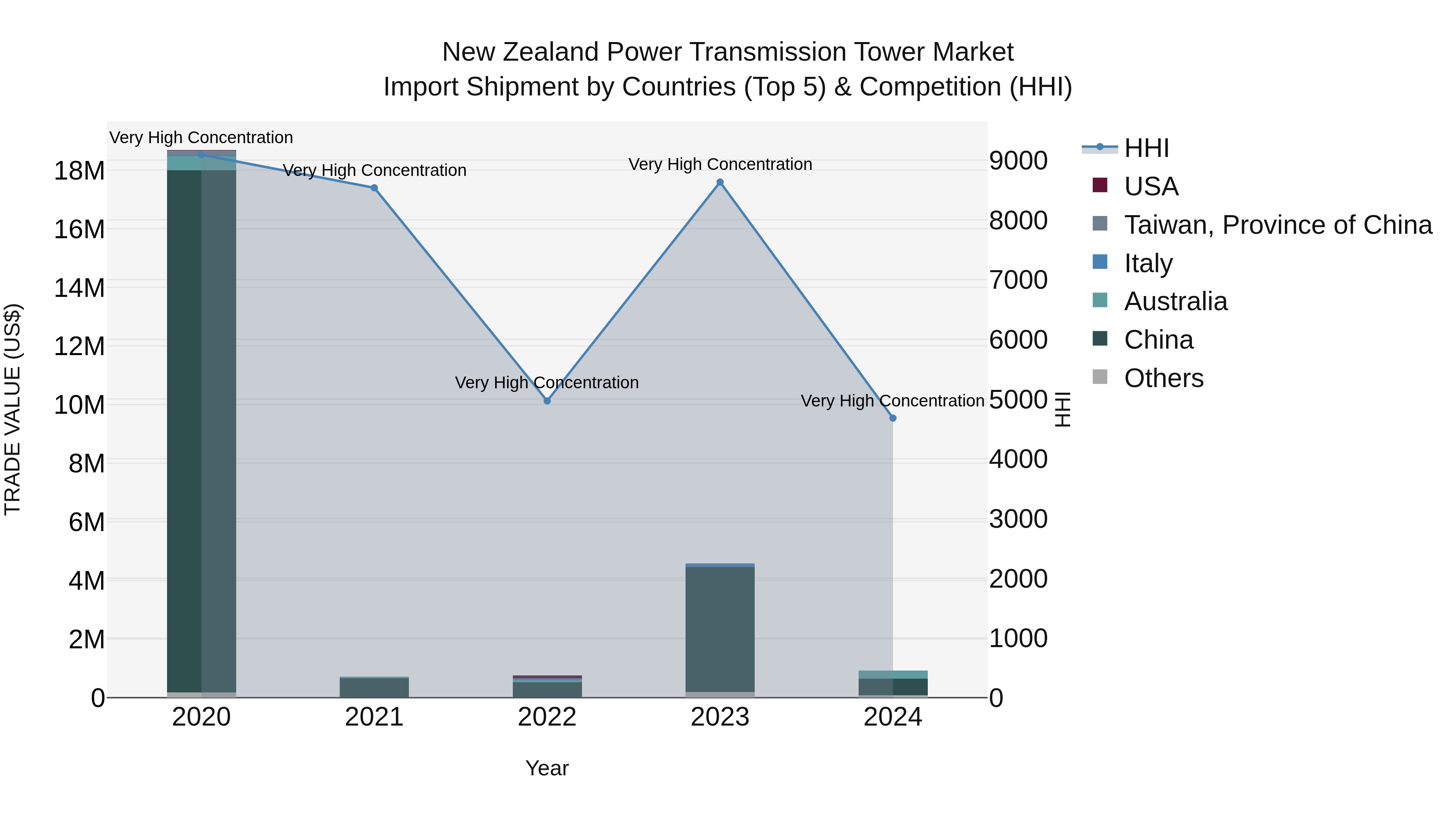 New Zealand Power Transmission Tower Market Top 5 Importing Countries and Market Competition (HHI) Analysis