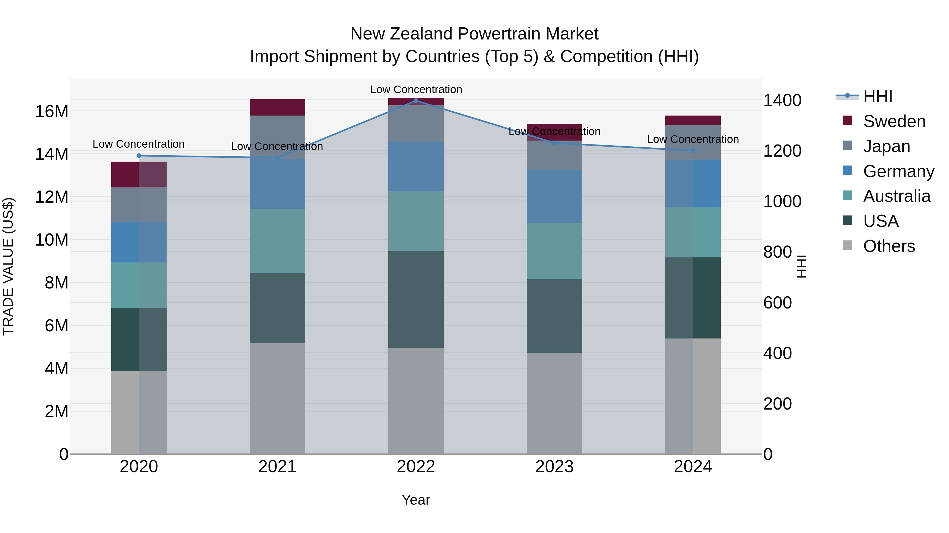 New Zealand Powertrain Market Top 5 Importing Countries and Market Competition (HHI) Analysis