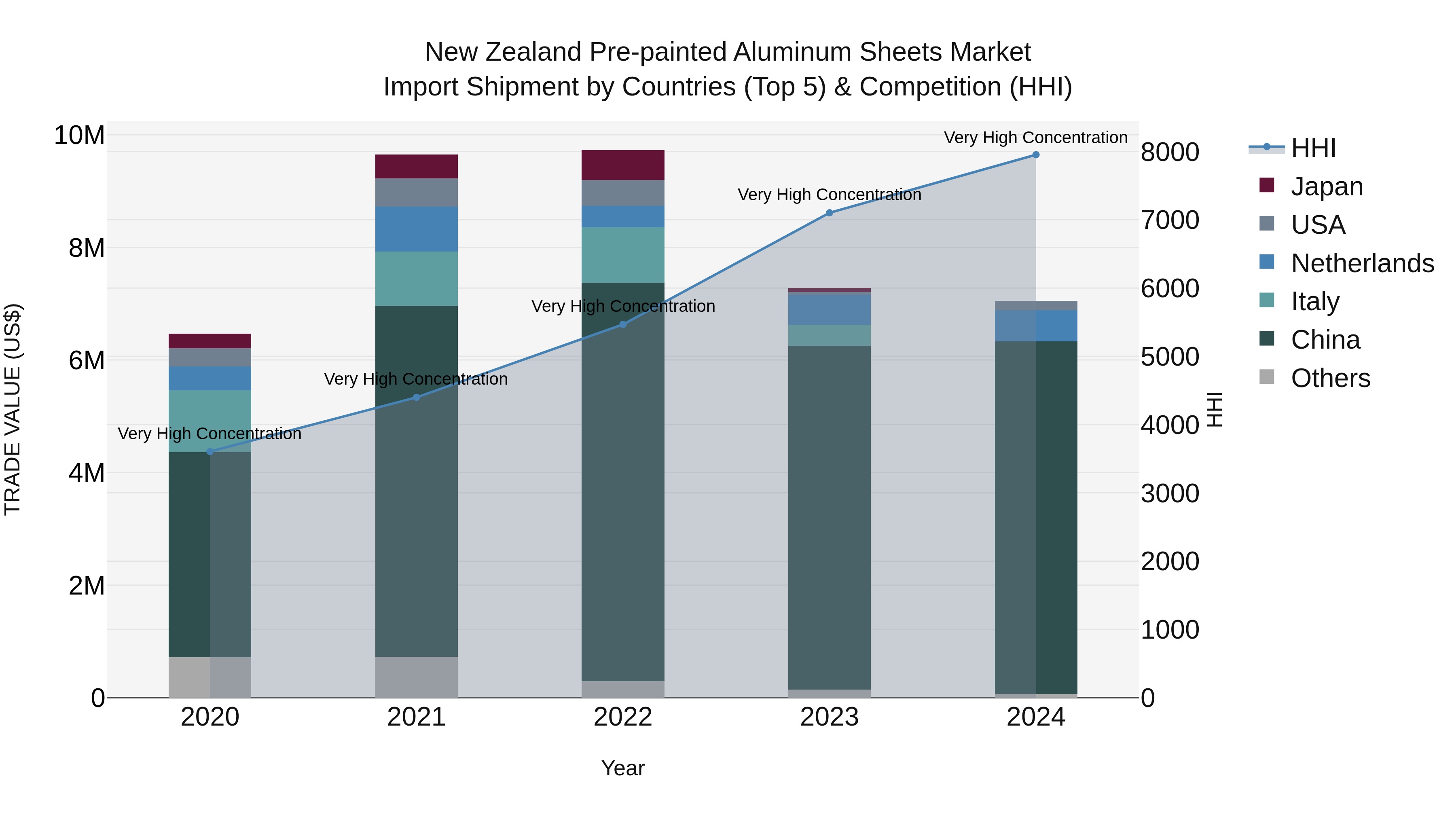 New Zealand Pre-painted Aluminum Sheets Market Top 5 Importing Countries and Market Competition (HHI) Analysis