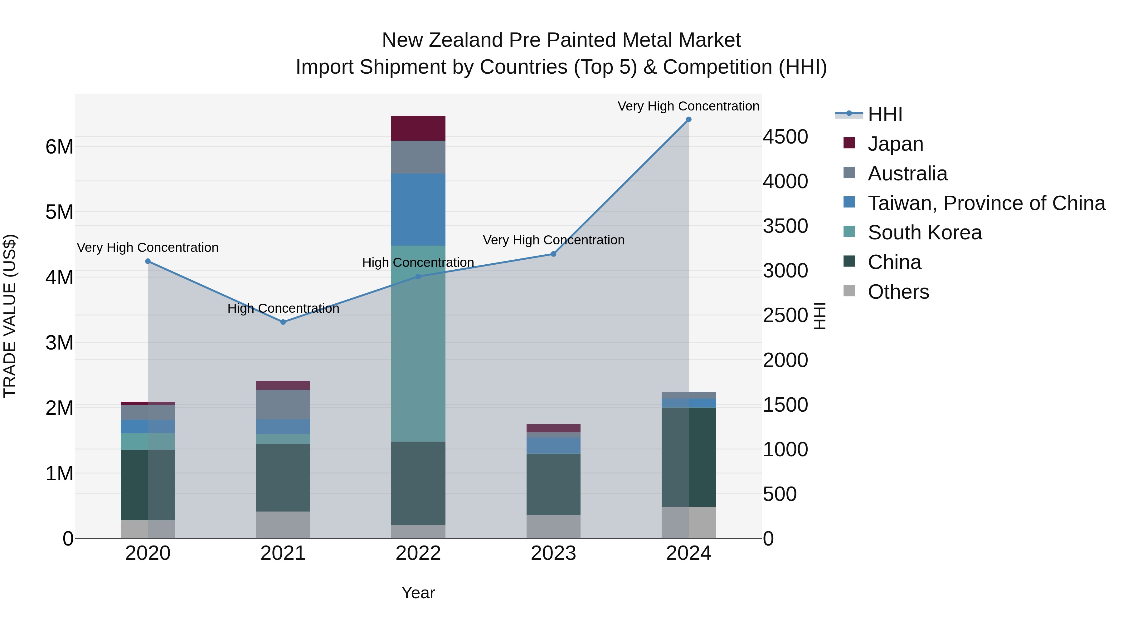 New Zealand Pre Painted Metal Market Top 5 Importing Countries and Market Competition (HHI) Analysis