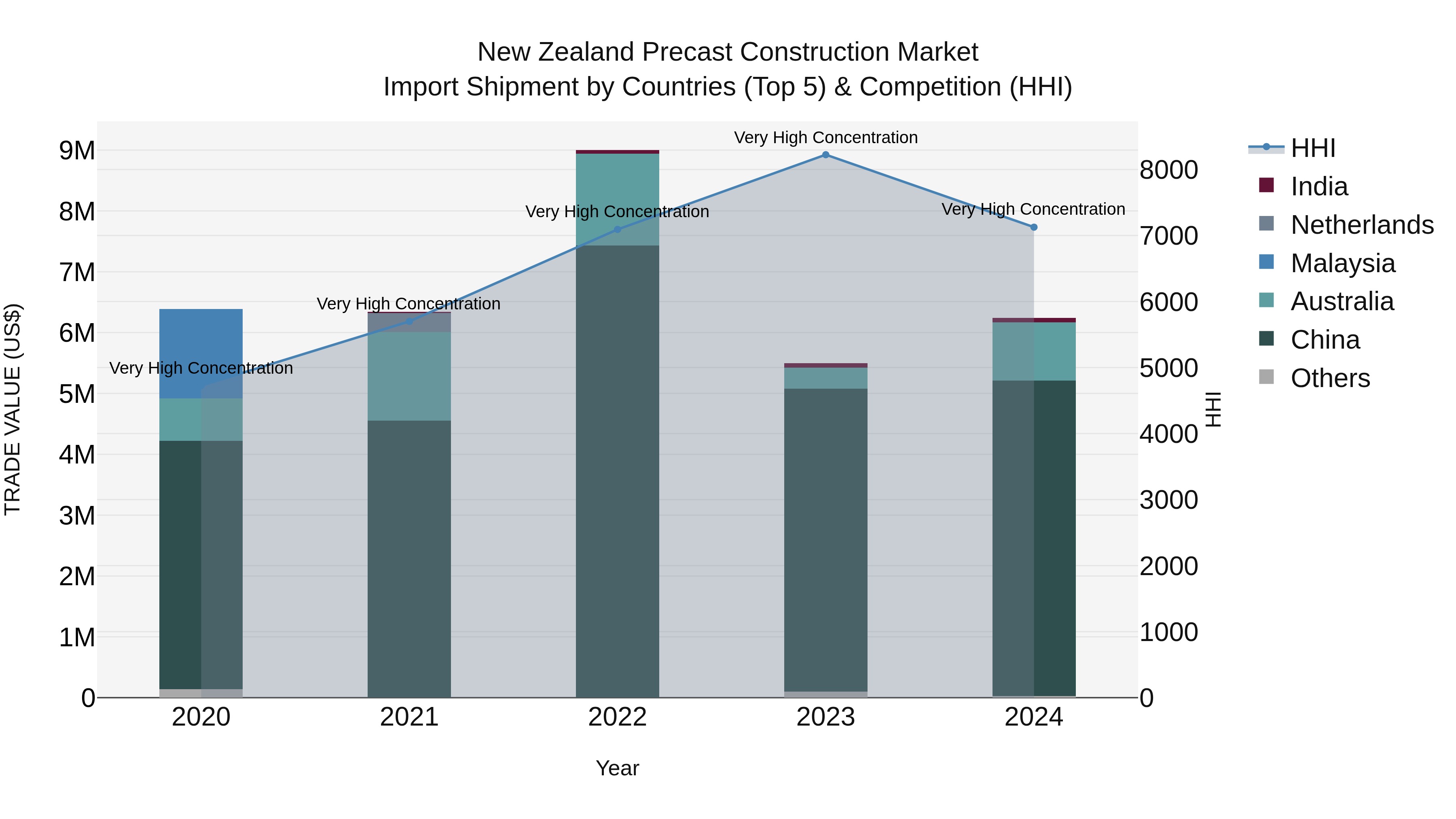 New Zealand Precast Construction Market Top 5 Importing Countries and Market Competition (HHI) Analysis
