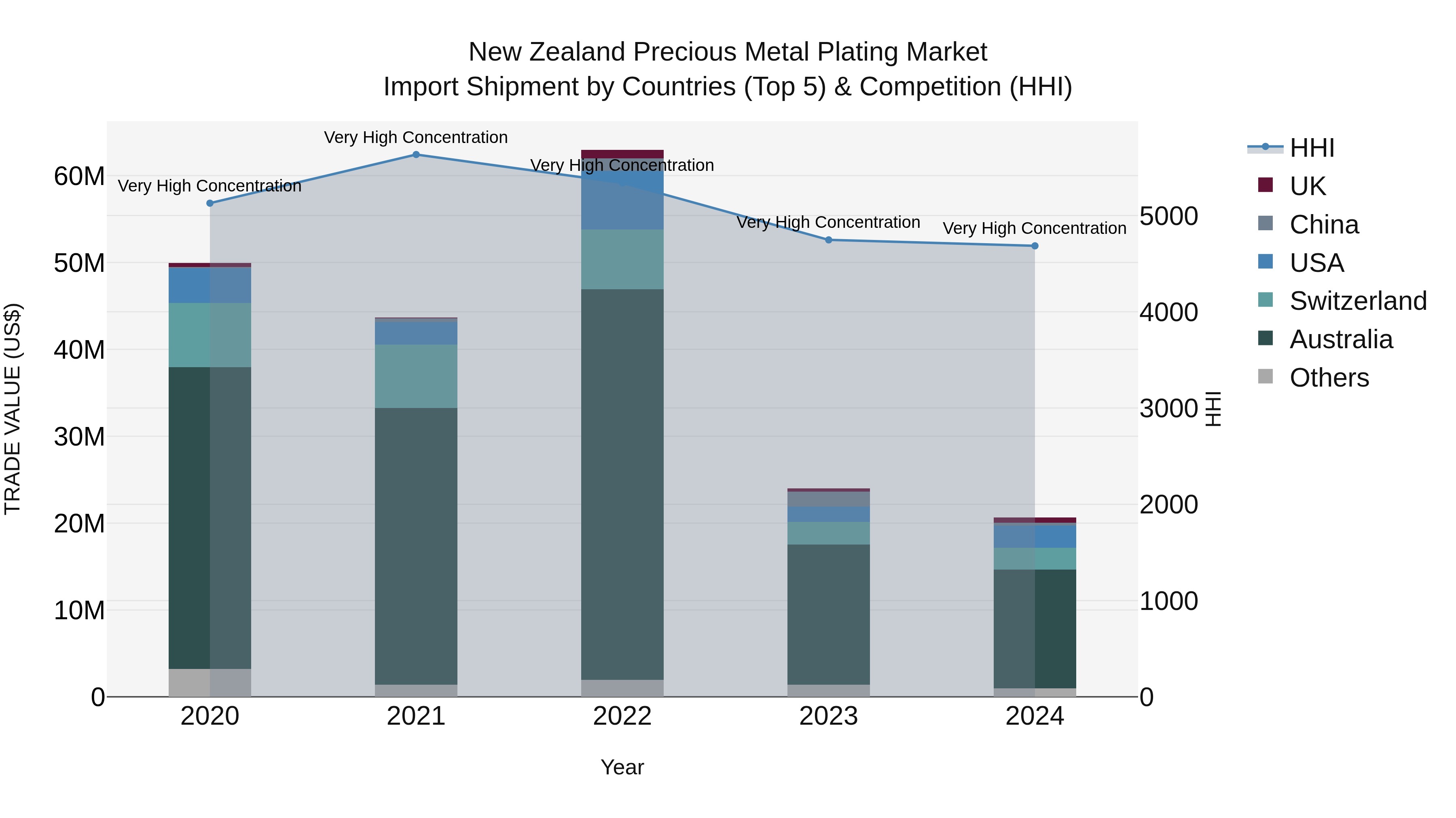 New Zealand Precious Metal Plating Market Top 5 Importing Countries and Market Competition (HHI) Analysis