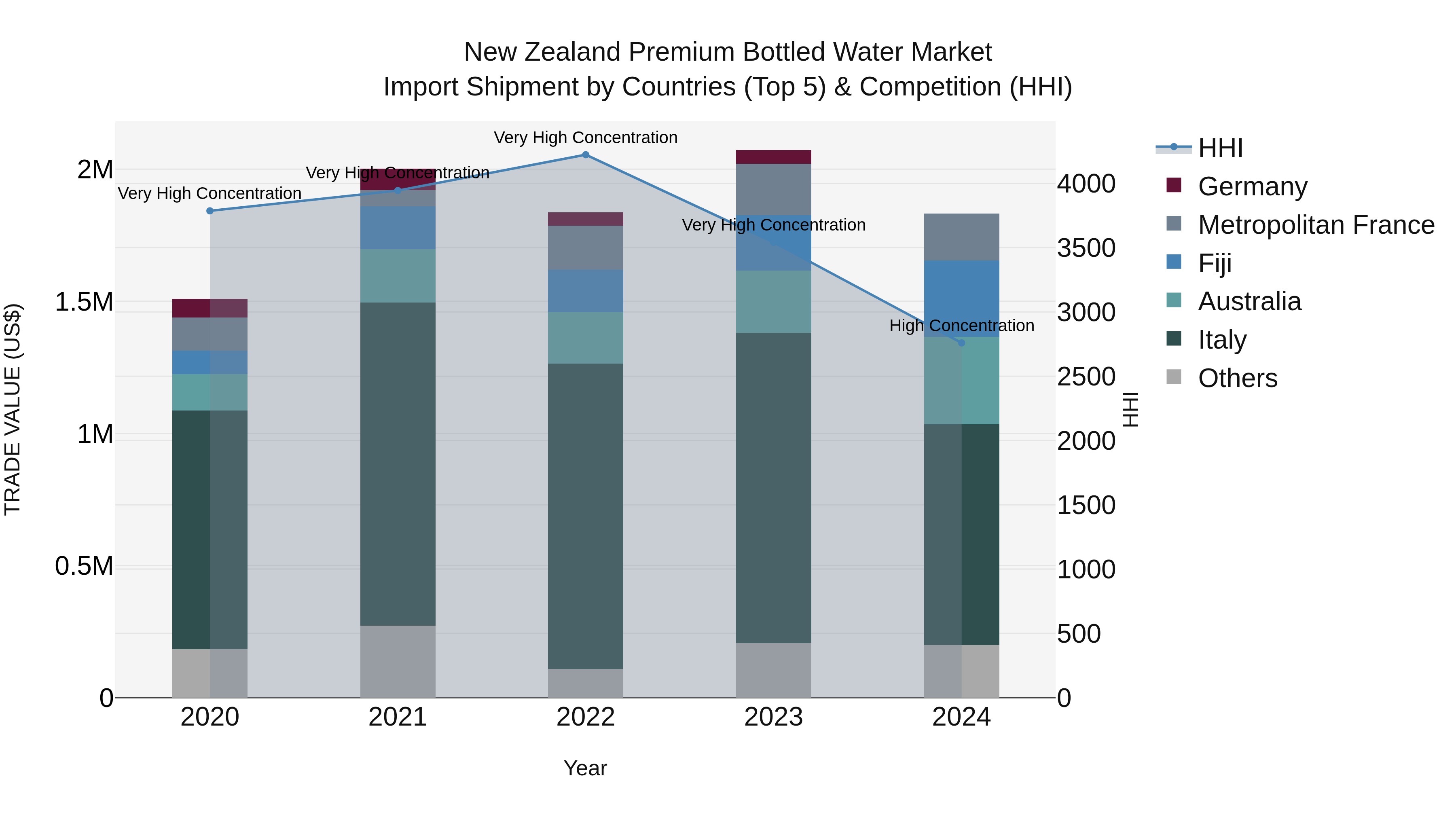 New Zealand Premium Bottled Water Market Top 5 Importing Countries and Market Competition (HHI) Analysis