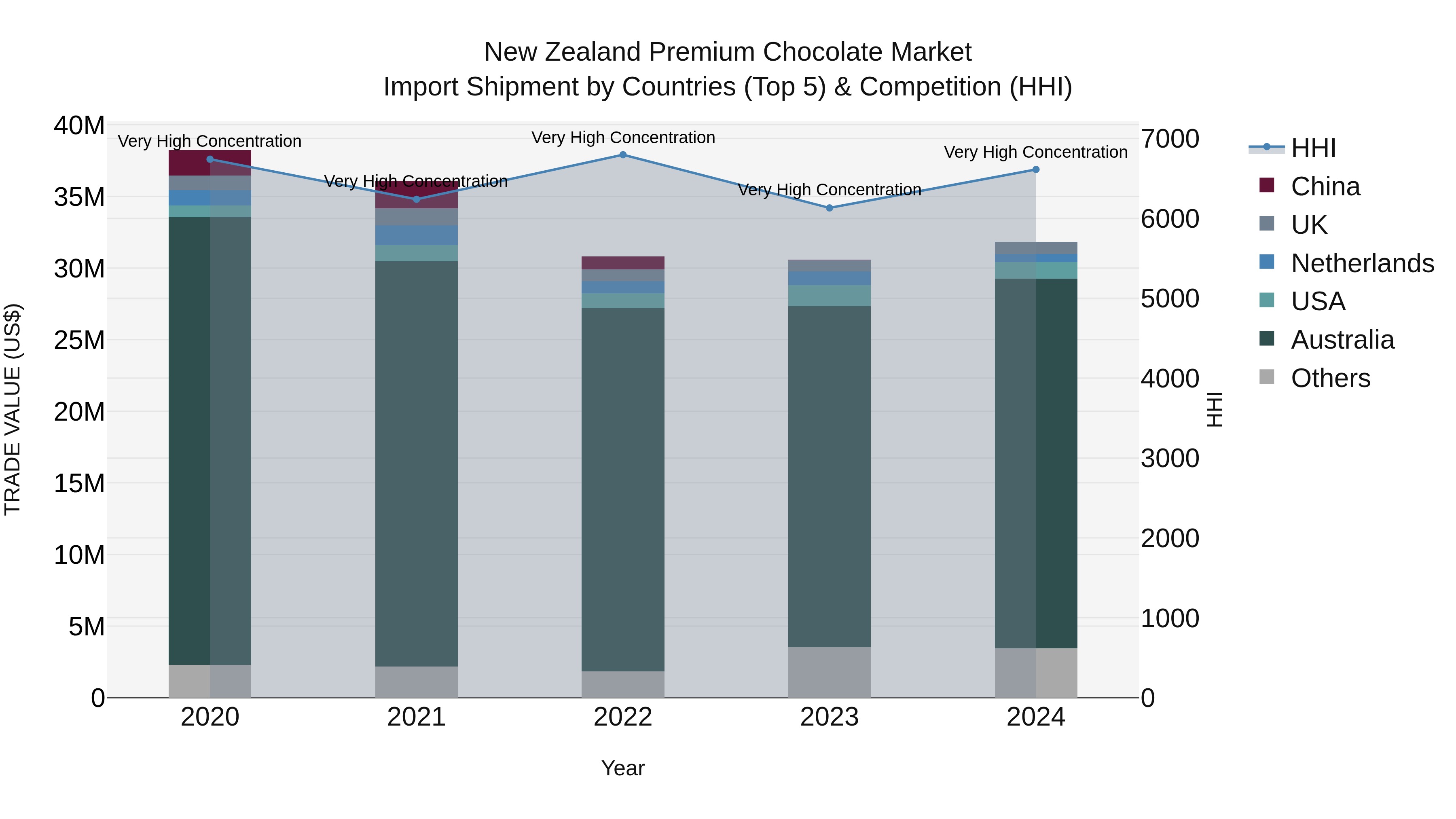New Zealand Premium Chocolate Market Top 5 Importing Countries and Market Competition (HHI) Analysis