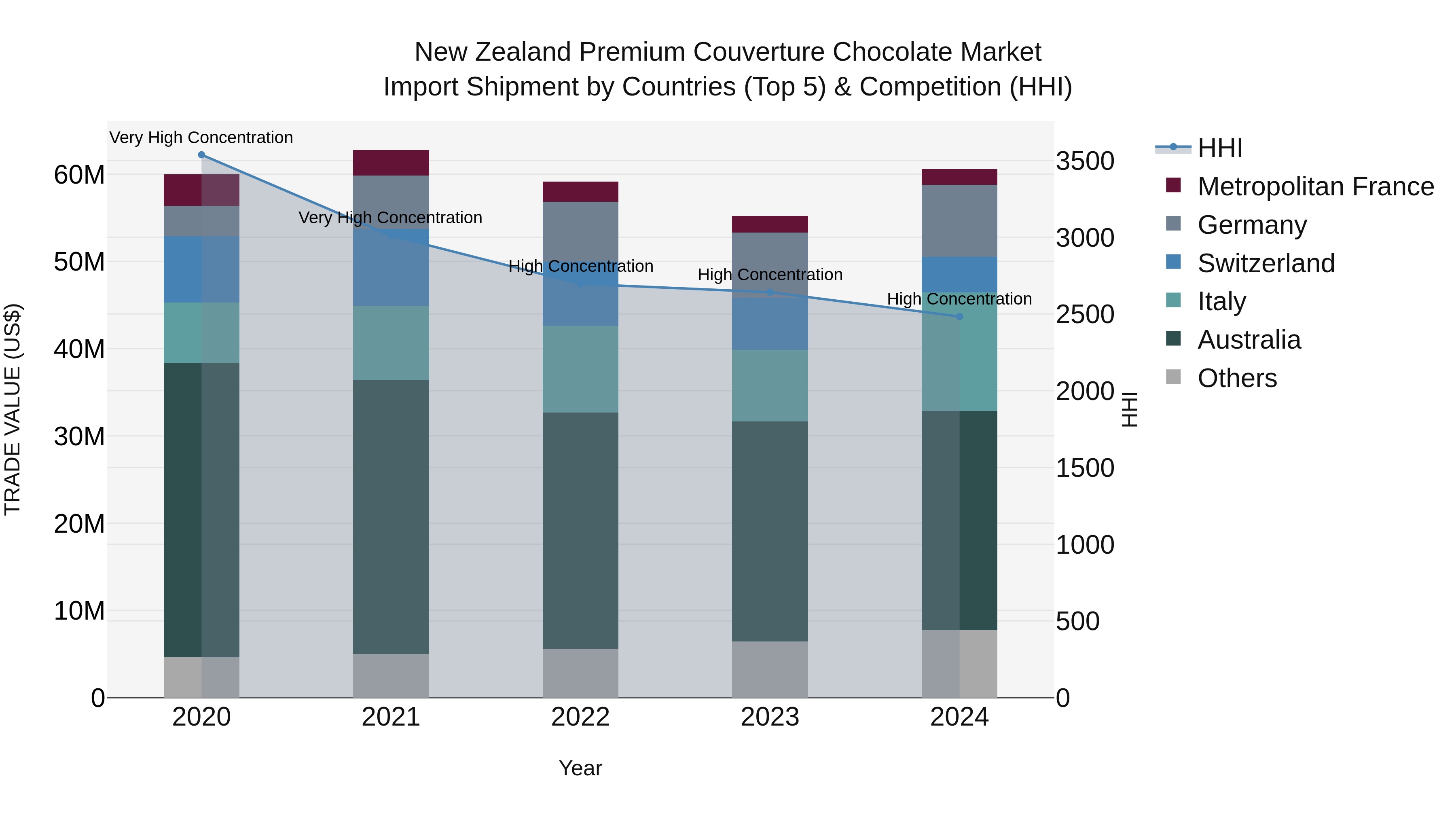 New Zealand Premium Couverture Chocolate Market Top 5 Importing Countries and Market Competition (HHI) Analysis