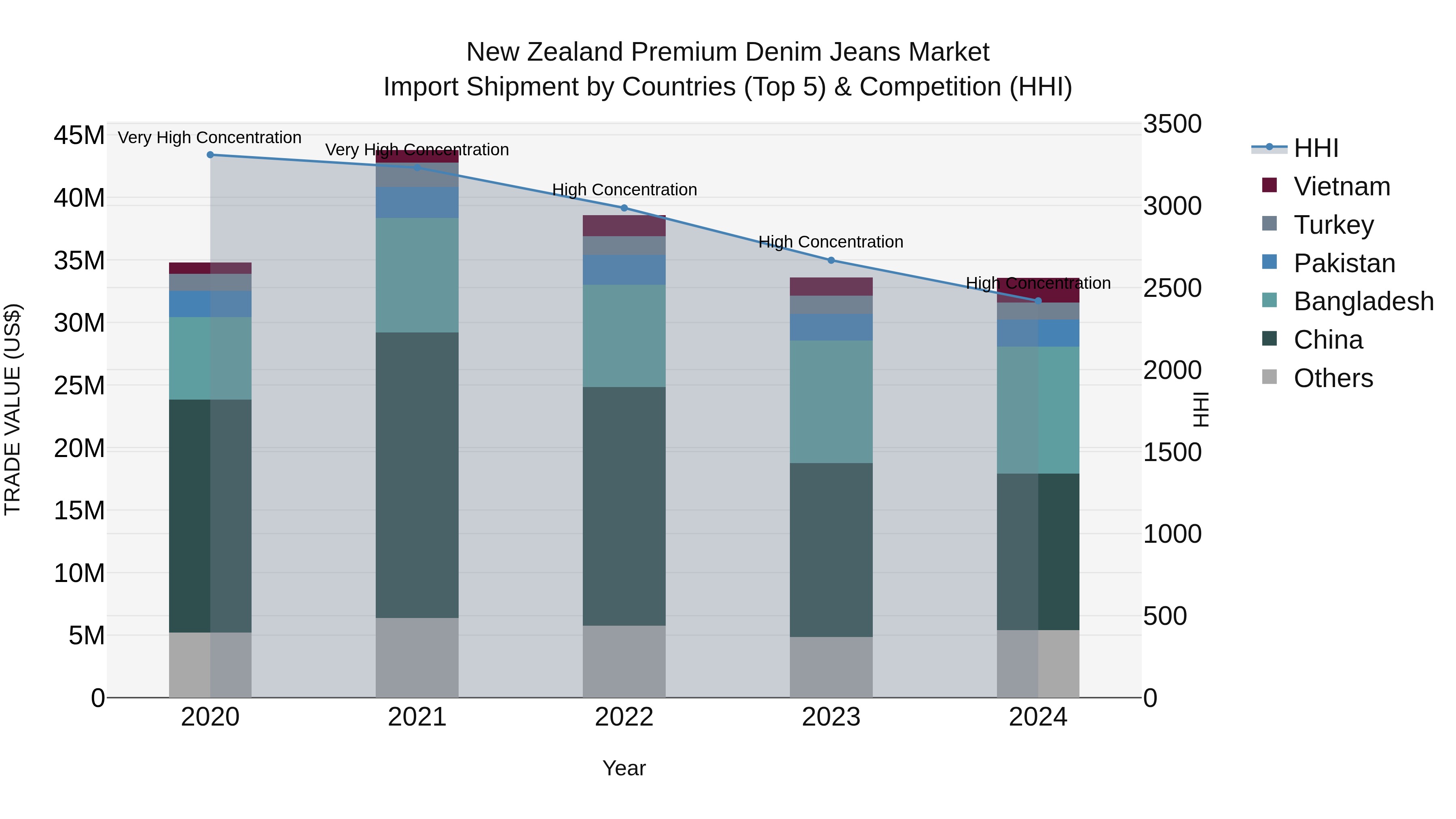 New Zealand Premium Denim Jeans Market Top 5 Importing Countries and Market Competition (HHI) Analysis