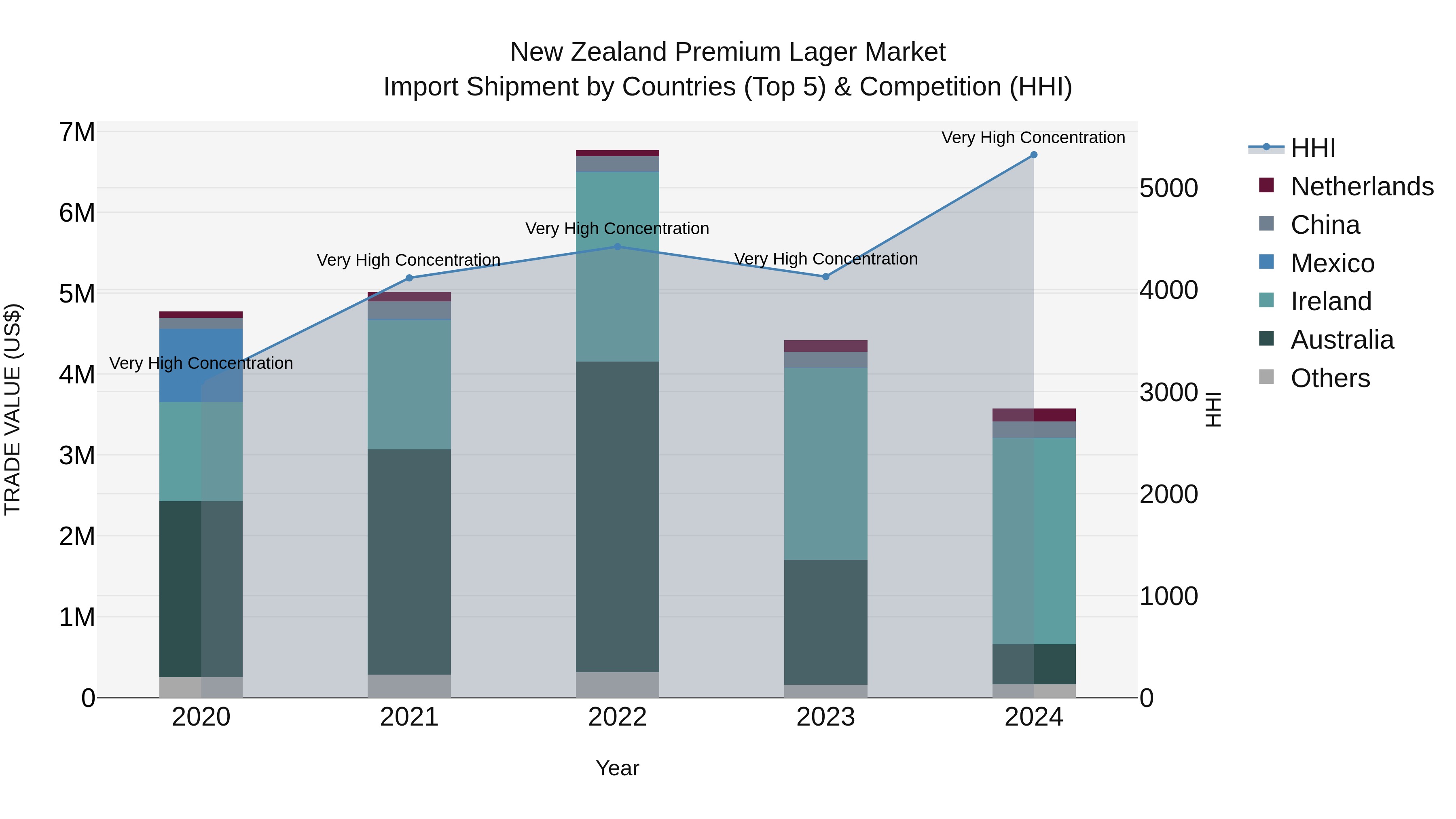New Zealand Premium Lager Market Top 5 Importing Countries and Market Competition (HHI) Analysis