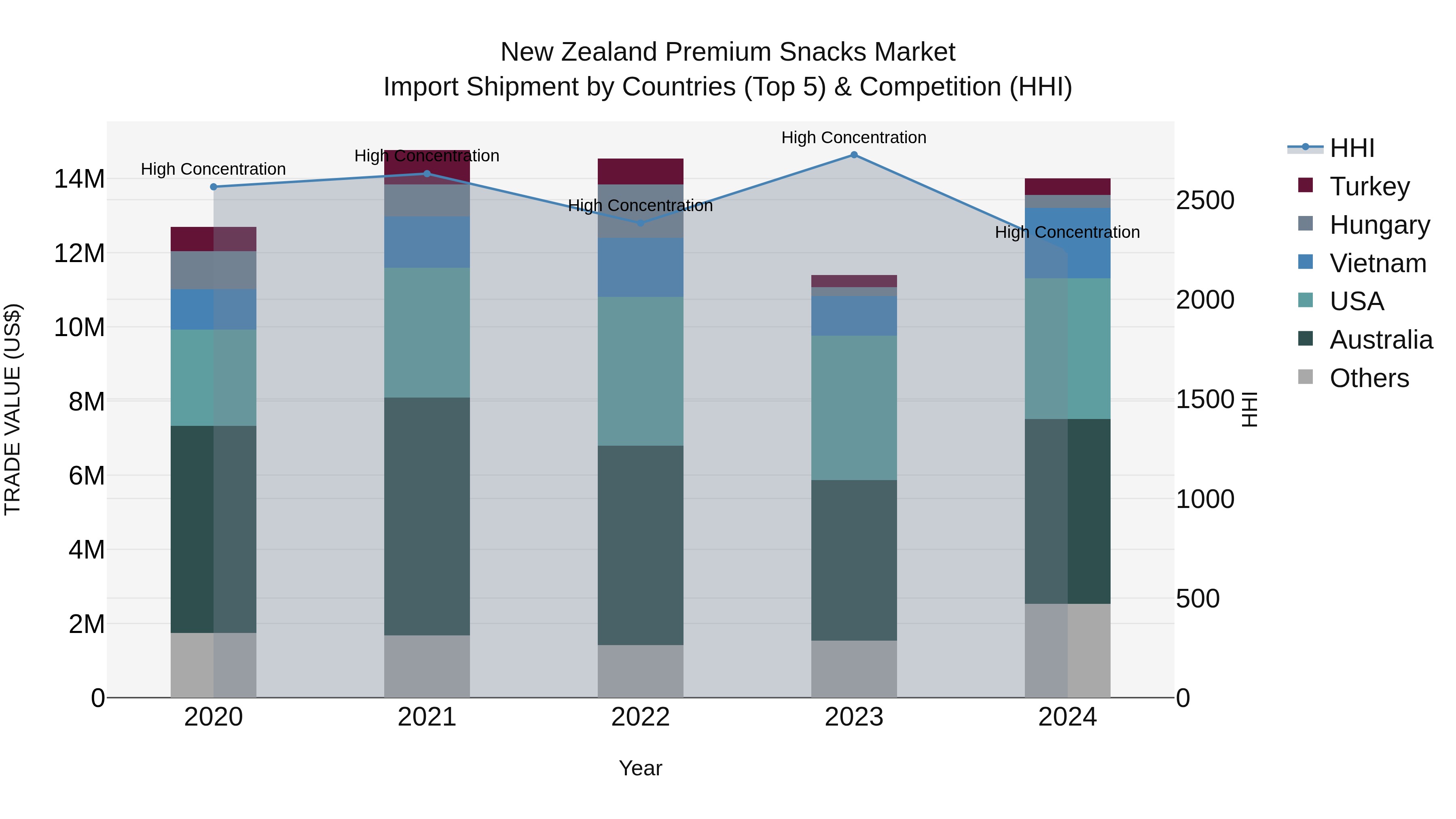 New Zealand Premium Snacks Market Top 5 Importing Countries and Market Competition (HHI) Analysis