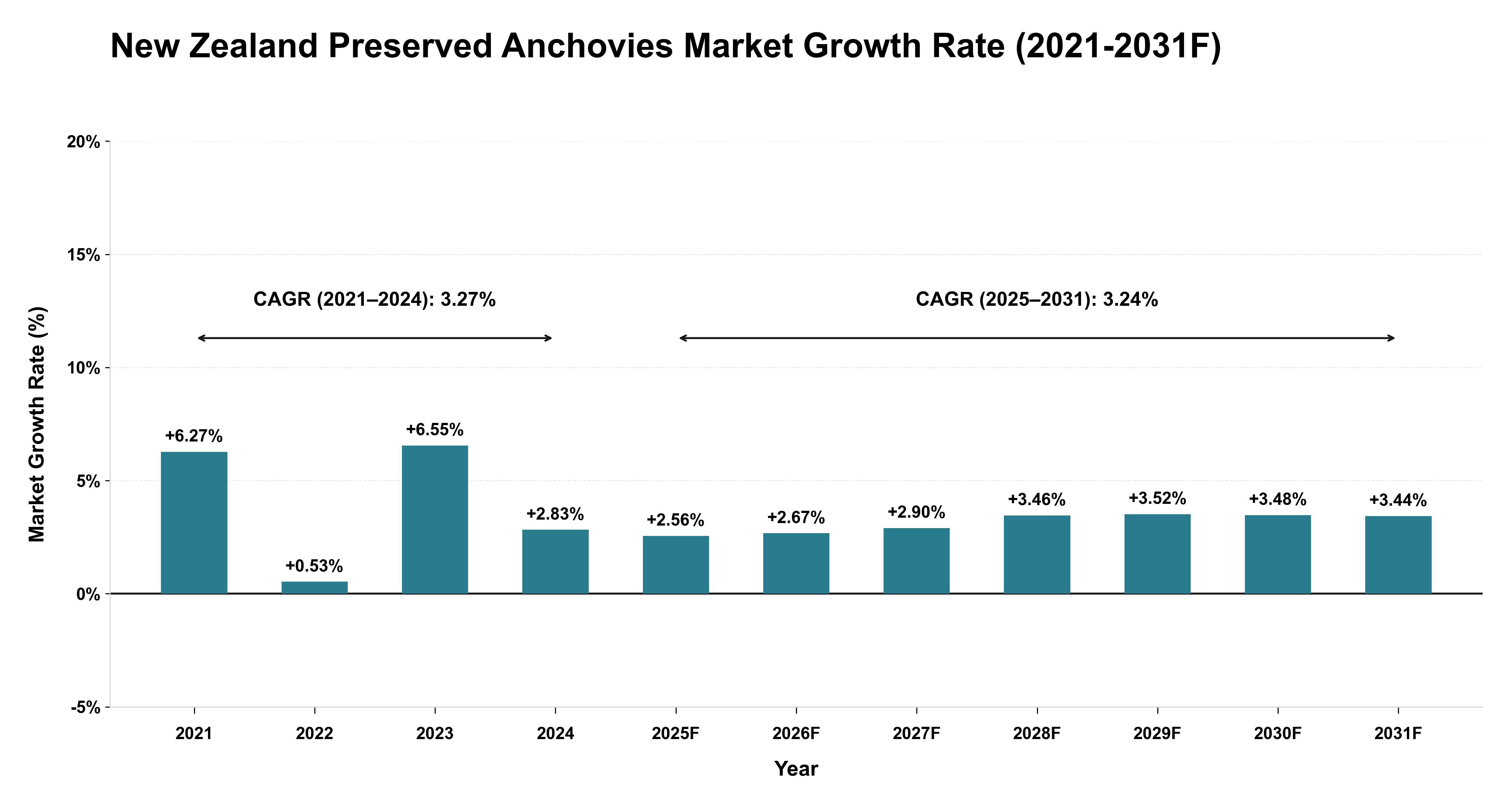 New Zealand Preserved Anchovies Market Year-wise Growth Rate (2021-2031F)