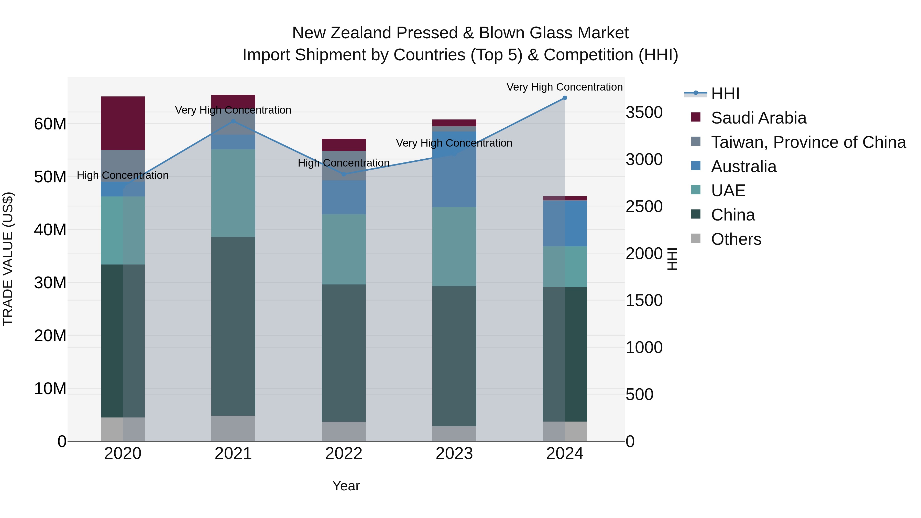 New Zealand Pressed & Blown Glass Market Top 5 Importing Countries and Market Competition (HHI) Analysis