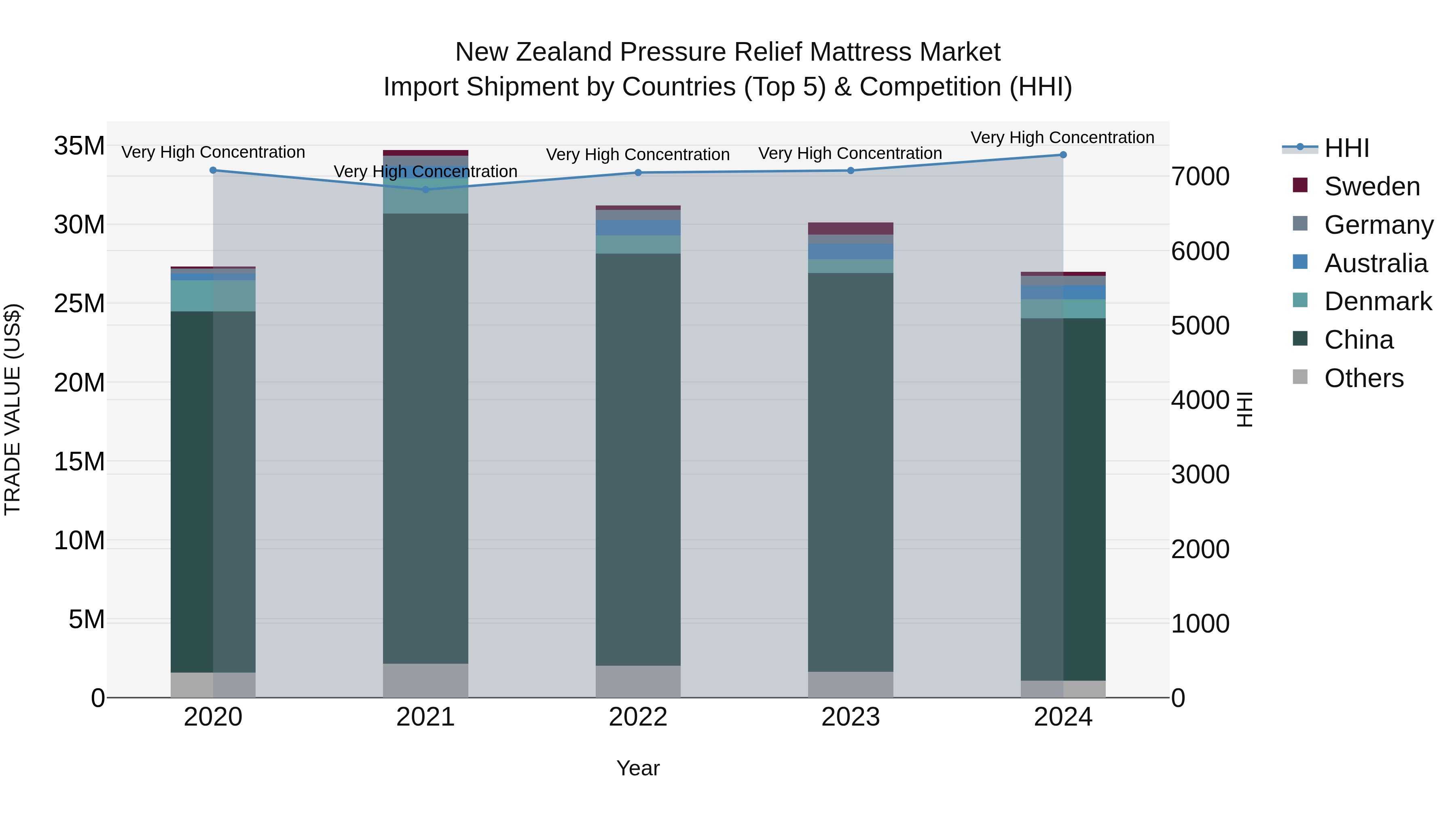 New Zealand Pressure Relief Mattress Market Top 5 Importing Countries and Market Competition (HHI) Analysis