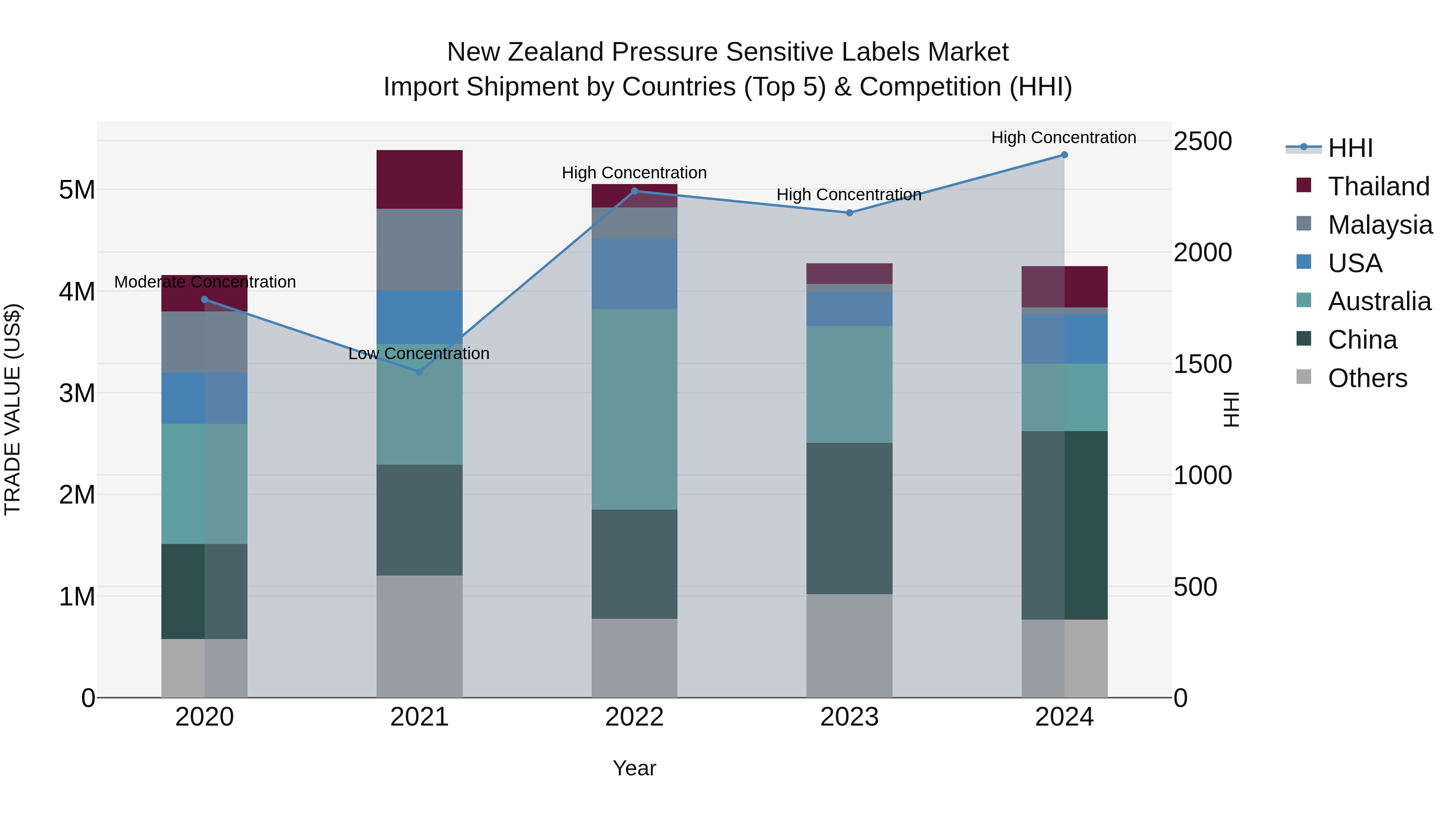 New Zealand Pressure Sensitive Labels Market Top 5 Importing Countries and Market Competition (HHI) Analysis