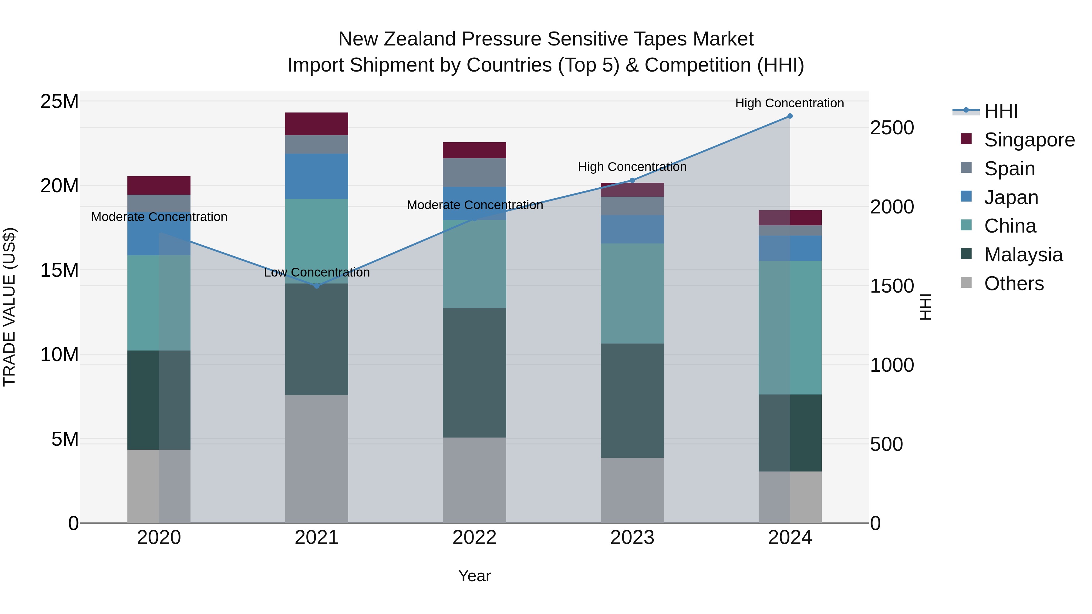 New Zealand Pressure Sensitive Tapes Market Top 5 Importing Countries and Market Competition (HHI) Analysis