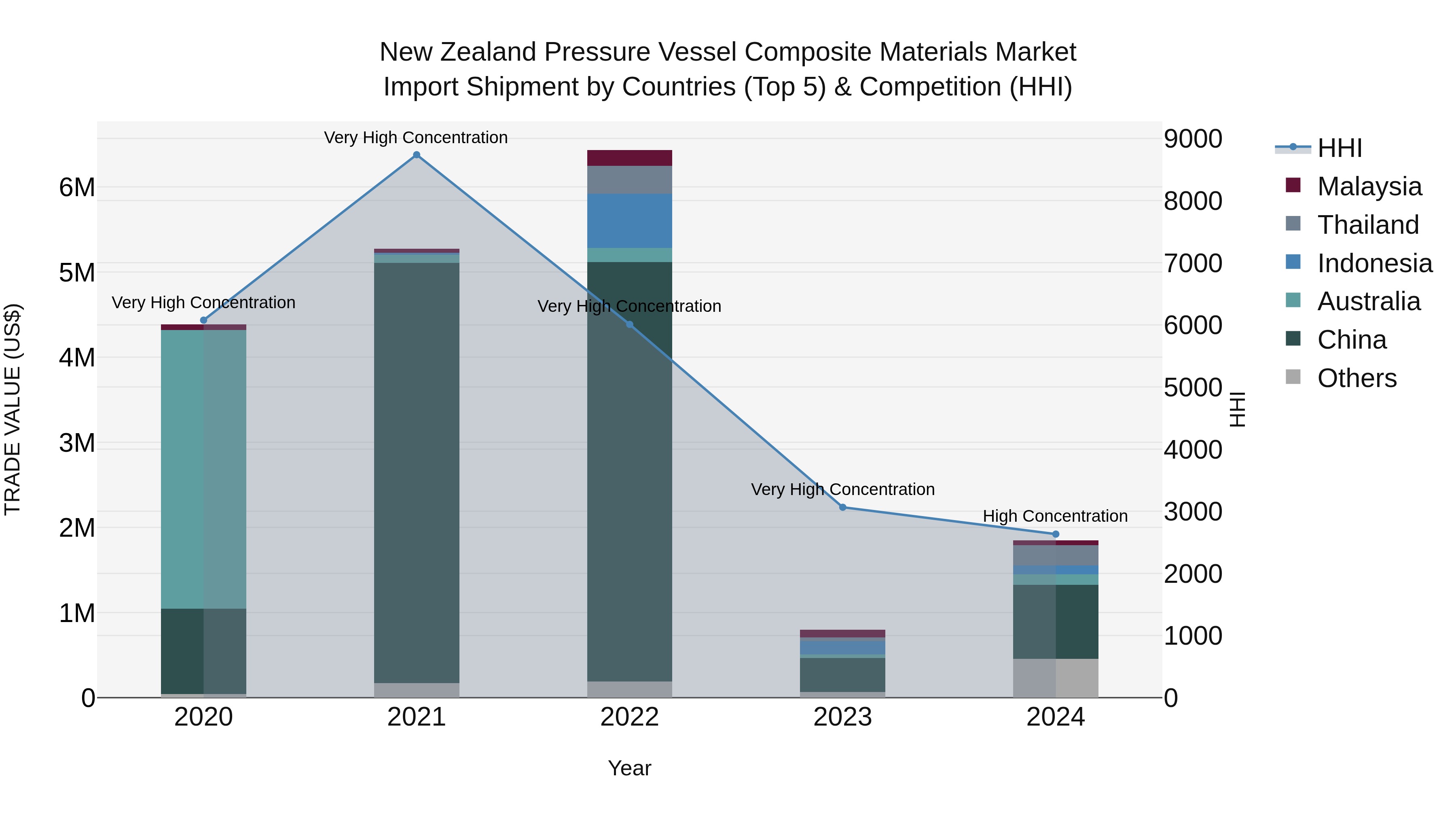 New Zealand Pressure Vessel Composite Materials Market Top 5 Importing Countries and Market Competition (HHI) Analysis