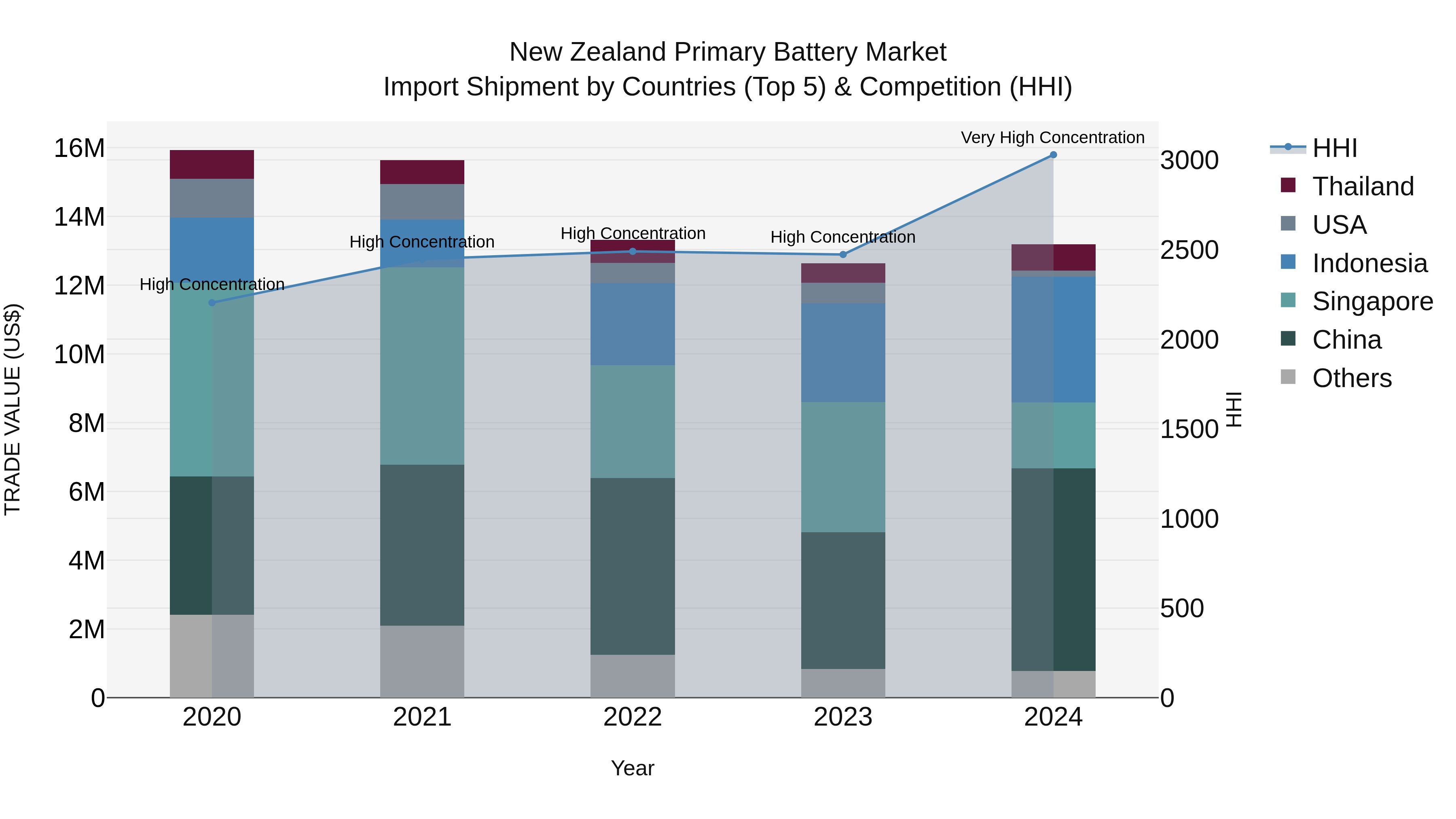 New Zealand Primary Battery Market Top 5 Importing Countries and Market Competition (HHI) Analysis