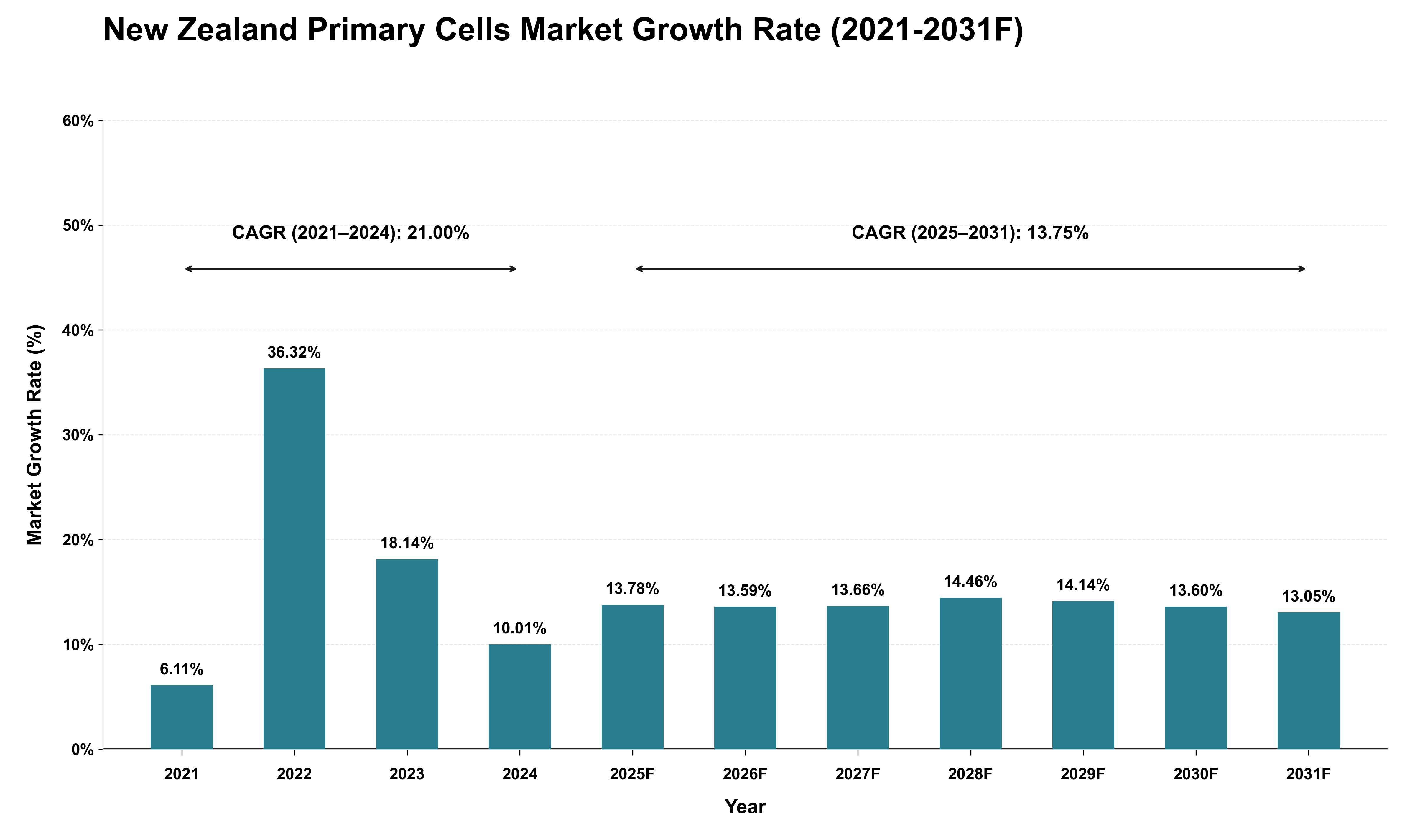 New Zealand Primary Cells Market Growth Rate Analysis (2021 - 2031)