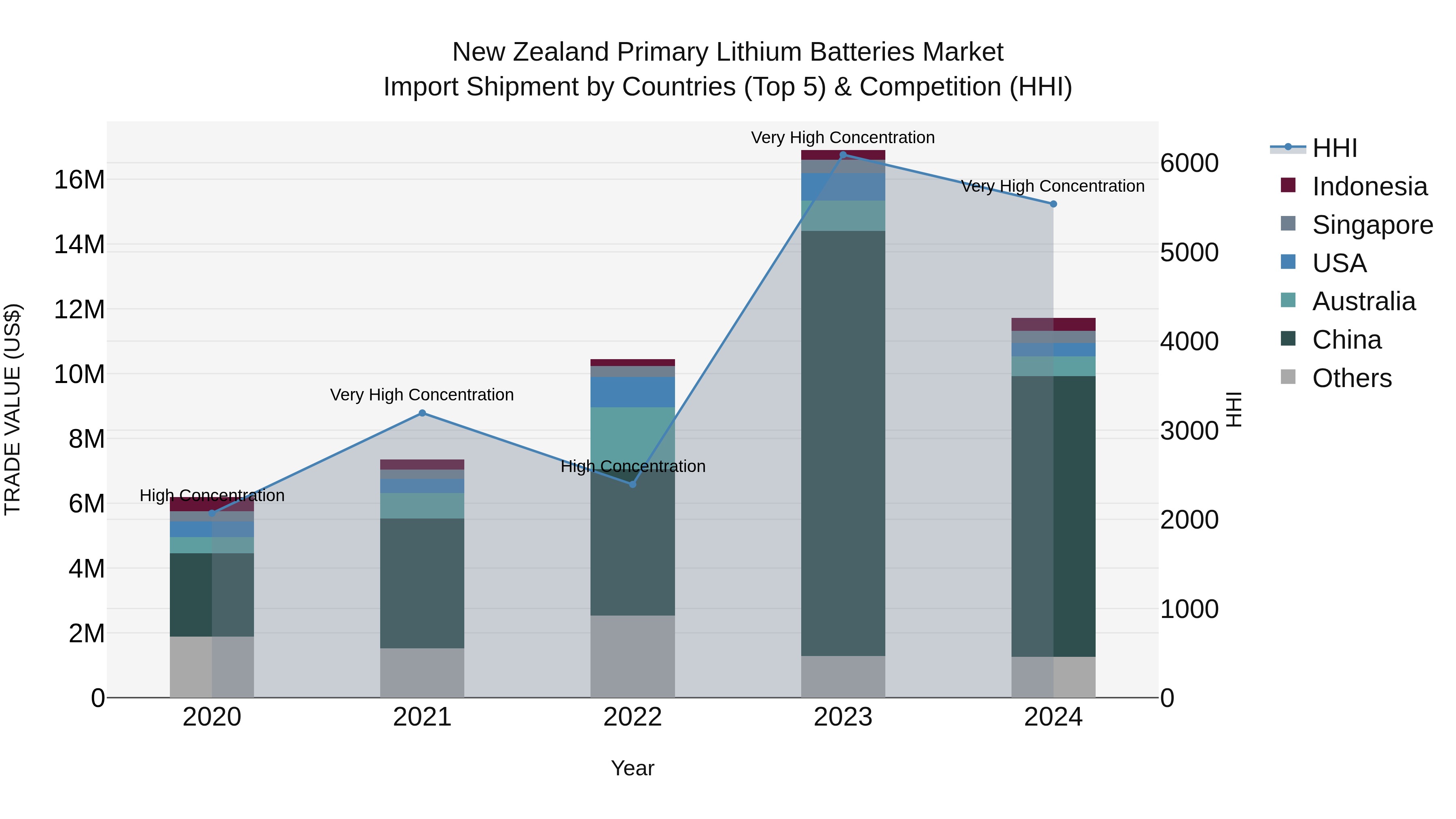 New Zealand Primary Lithium Batteries Market Top 5 Importing Countries and Market Competition (HHI) Analysis