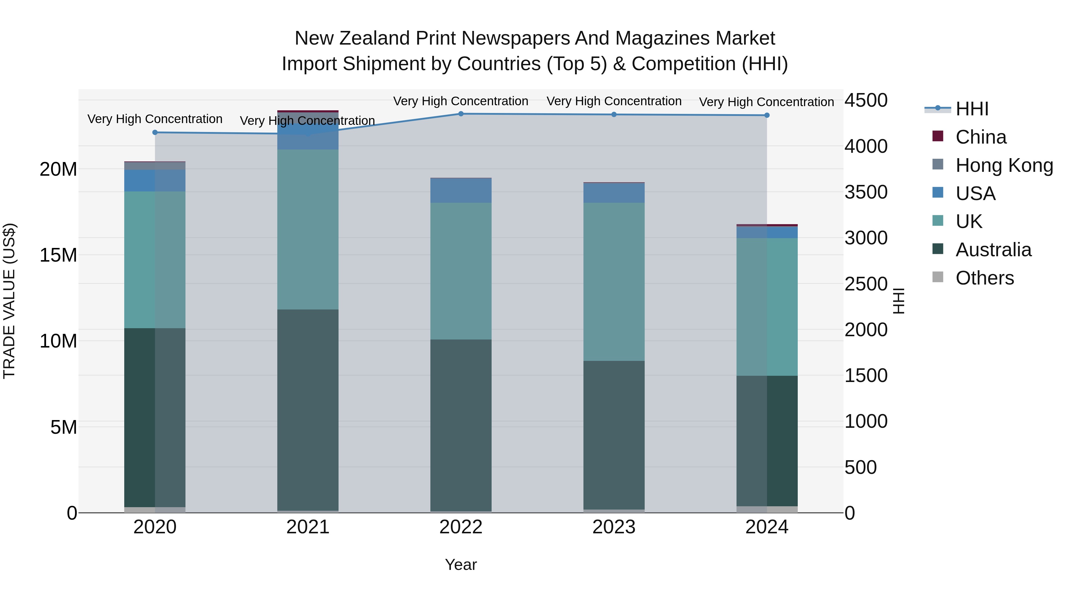 New Zealand Print Newspapers and Magazines Market Top 5 Importing Countries and Market Competition (HHI) Analysis